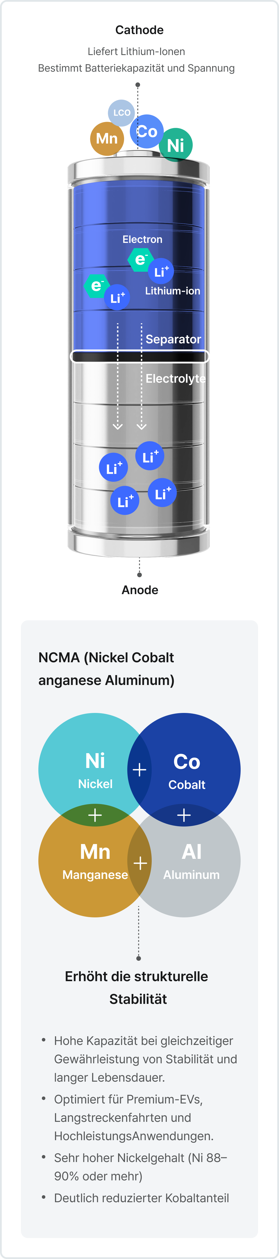 Darstellung einer NCMA-Batterie (Nickel, Cobalt, Mangan, Aluminium) auf Deutsch. Die Grafik zeigt die Kathode (+) mit Nickel (Ni), Cobalt (Co) und Mangan (Mn), die Separator- und Elektrolyt-Schichten sowie die Anode (–). Lithium-Ionen (Li⁺) und Elektronen bewegen sich zwischen Anode und Kathode. Unten wird die NCMA-Chemie erläutert: hohe Kapazität bei gleichzeitiger Stabilität und Lebensdauer, optimiert für Premium-Elektrofahrzeuge und Hochleistungsanwendungen, sehr hoher Nickelgehalt (88–90 % oder mehr), deutlich reduzierter Kobaltanteil sowie Aluminium zur Erhöhung der strukturellen Stabilität.