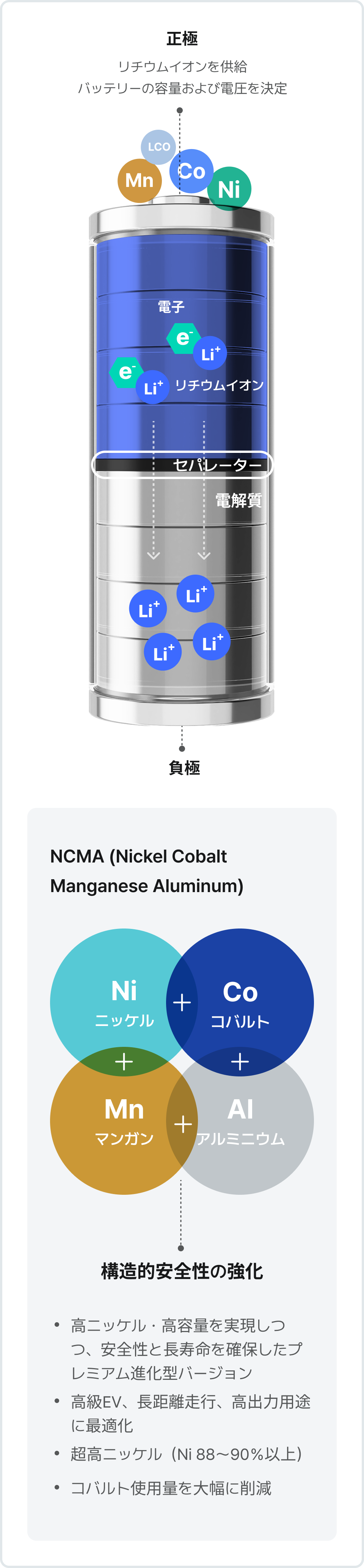 正極 - リチウムイオンを供給 ,バッテリーの容量および電圧を決定 ,セパレーター ,電解質 ,電子 ,リチウムイオン ,負極 / NCMA (Nickel Cobalt Manganese Aluminum) - N(ニッケル)i + Co(コバルト) + Mn(マンガン) + AI(アルミニウム), を組み合わせ、, 構造的安定性をさらに強化した材料です。, 高ニッケル・高容量を実現しつつ、, 安全性と長寿命を確保したプレミアム進化型バージョン, 超高ニッケル（Ni 88～90％以上）, コバルト使用量を大幅に削減, 高級EV、長距離走行、高出力用途に最適化
