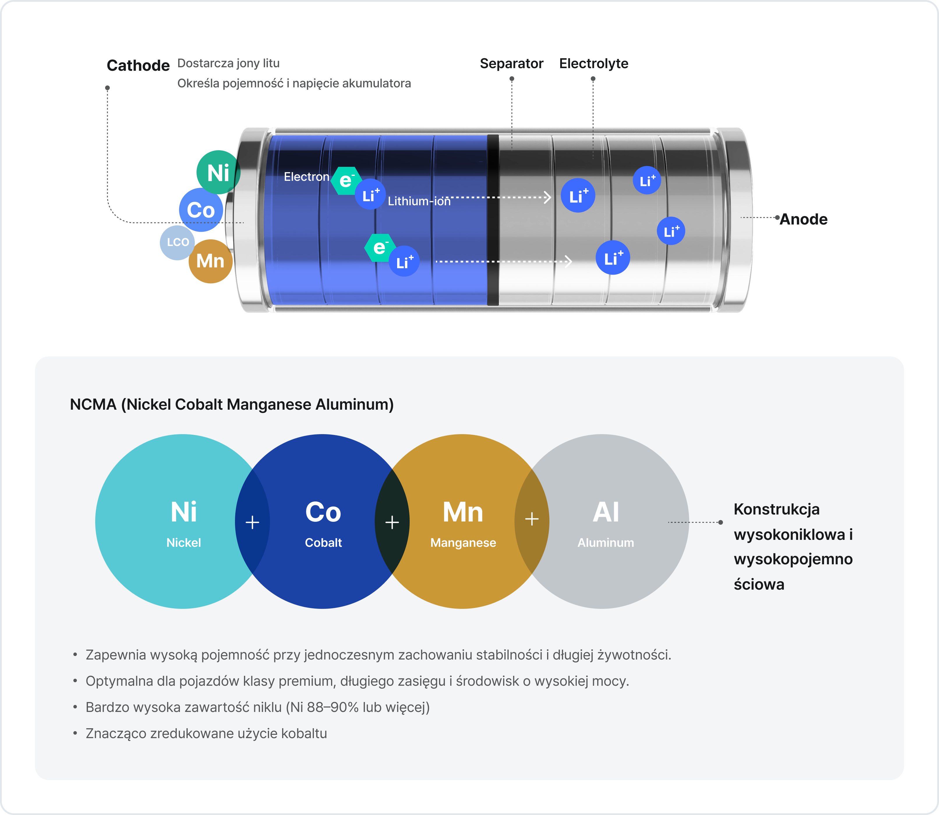 Schemat akumulatora NCMA (Nickel Cobalt Manganese Aluminum) w języku polskim. Katoda dostarcza jony litu i określa pojemność oraz napięcie akumulatora, separator i elektrolit umożliwiają przepływ jonów litu (Li⁺) oraz elektronów (e⁻) do anody. Dolna część grafiki przedstawia skład NCMA: Ni (nikiel), Co (kobalt), Mn (mangan) i Al (aluminium), które zapewniają wysoką pojemność, stabilność i długą żywotność. Podkreślono bardzo wysoką zawartość niklu (88–90% lub więcej), znacznie zredukowane użycie kobaltu oraz optymalizację dla pojazdów klasy premium, długiego zasięgu i środowisk o wysokiej mocy.