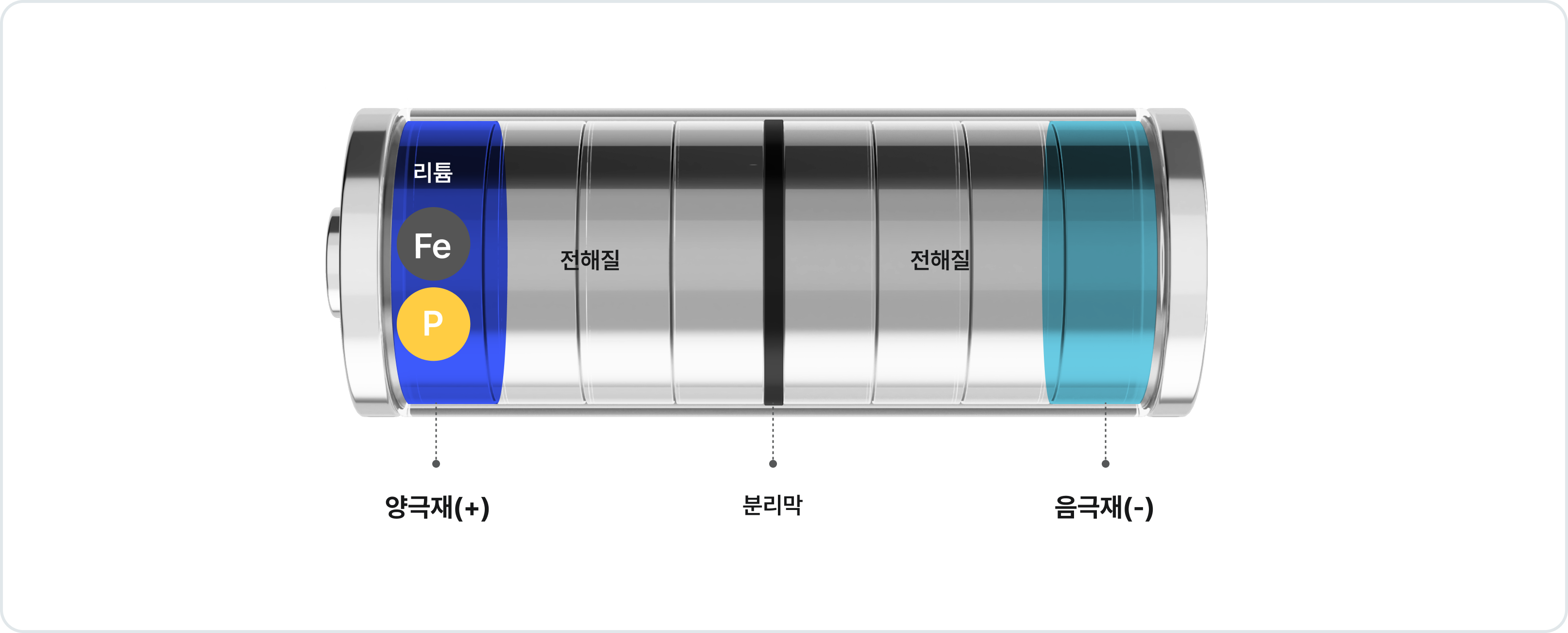 LFP 배터리 단면 구조. 좌측 양극재(+)에 리튬, 철(Fe), 인(P) 표시. 중앙에 전해질과 분리막, 우측에 음극재(-) 배치된 모습.
