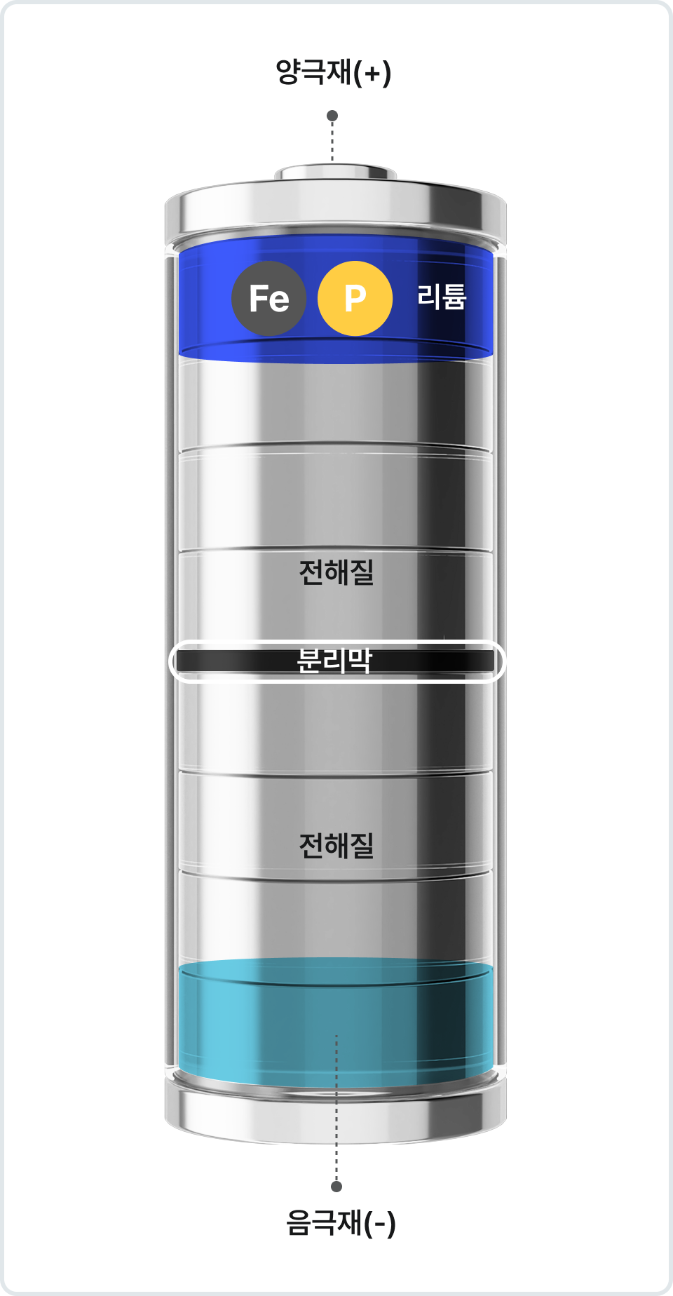 LFP 배터리 단면 구조. 좌측 양극재(+)에 리튬, 철(Fe), 인(P) 표시. 중앙에 전해질과 분리막, 우측에 음극재(-) 배치된 모습.