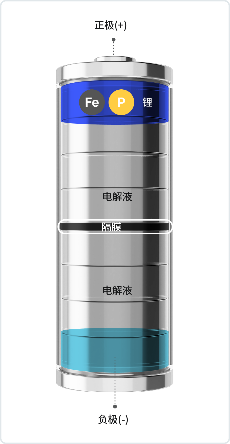 锂, Fe, P. 正极(+). 电解液. 隔膜. 负极(-)