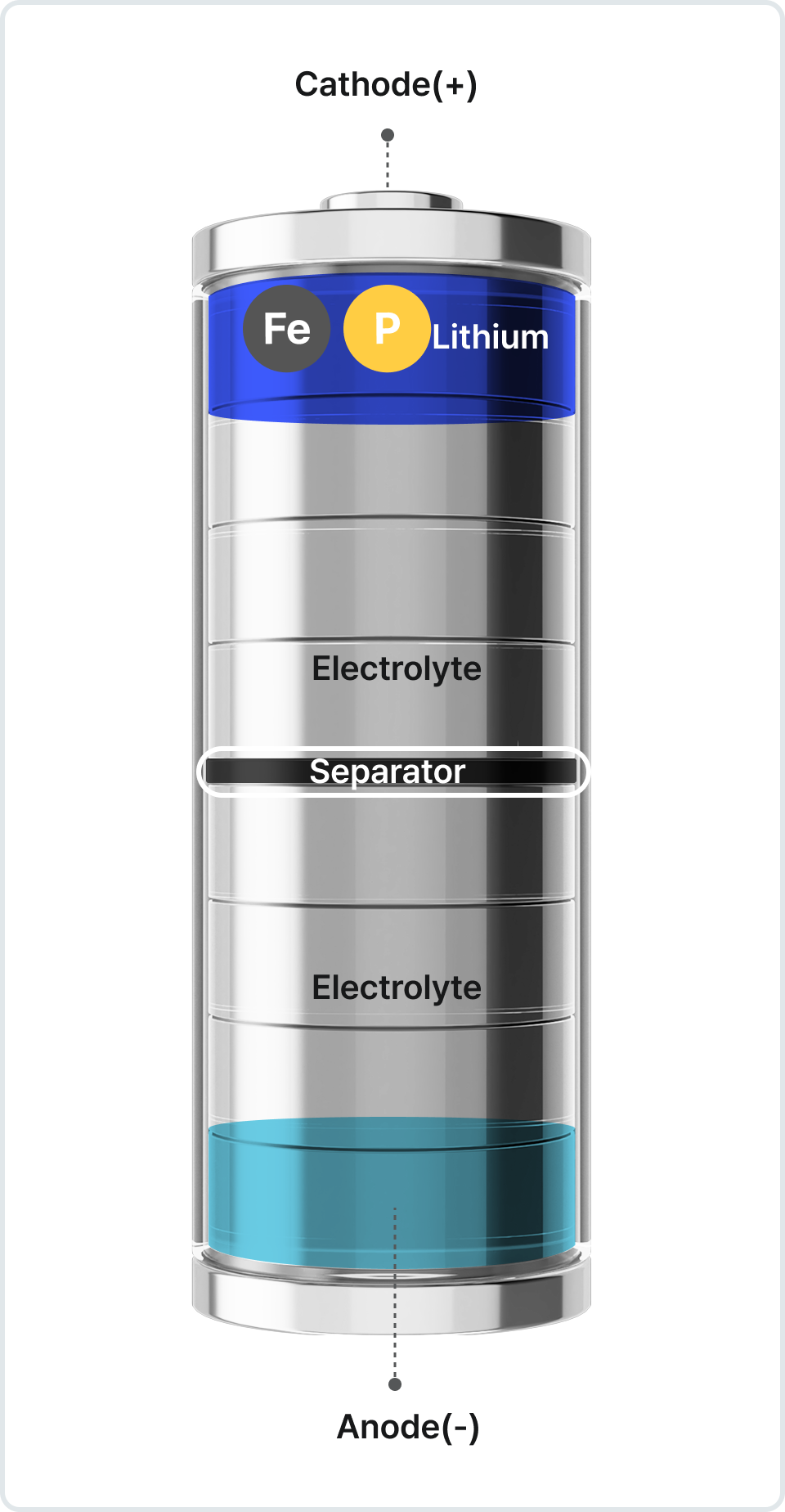 Lithium, Fe, P. Cathode(+). Separator. Electrolyte. Anode(-).