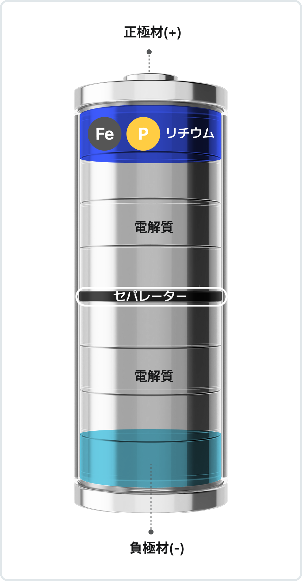 リチウム, Fe, 電解質, 電解質, P, 正極材(+), セパレーター, 負極材(-)