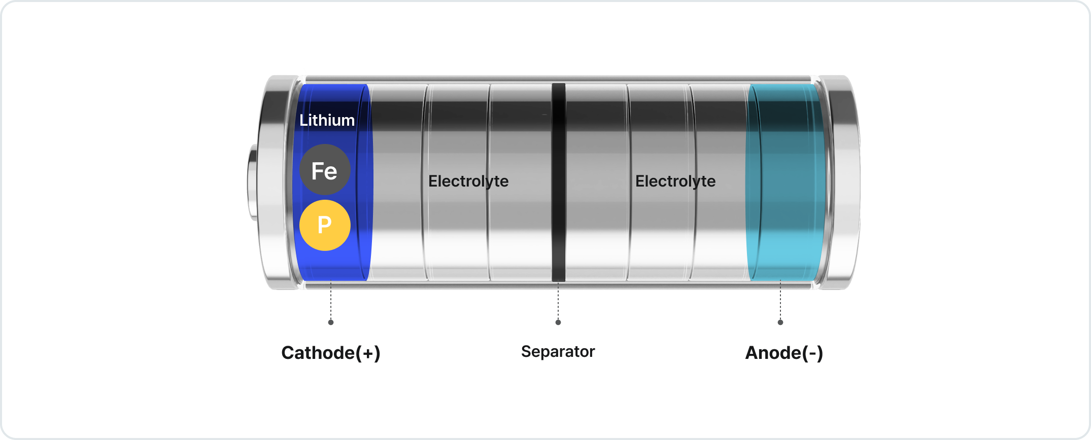 Lithium, Fe, P. Cathode(+). Separator. Electrolyte. Anode(-).