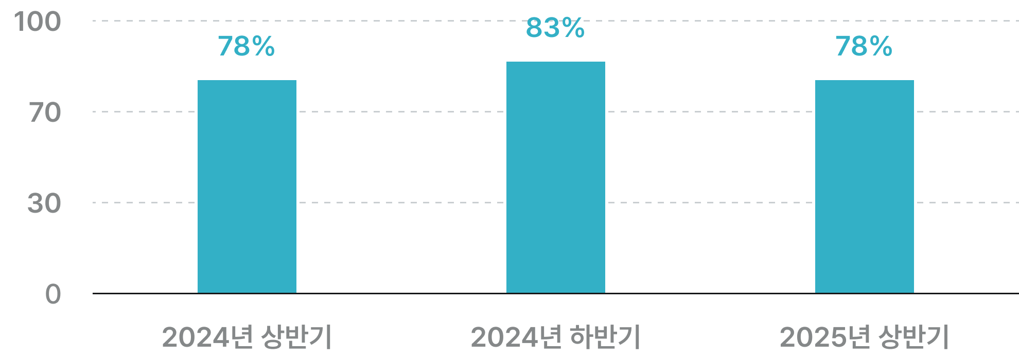 2024년 상반기 78% 2024년 하반기 87% 2025년 상반기 78%
