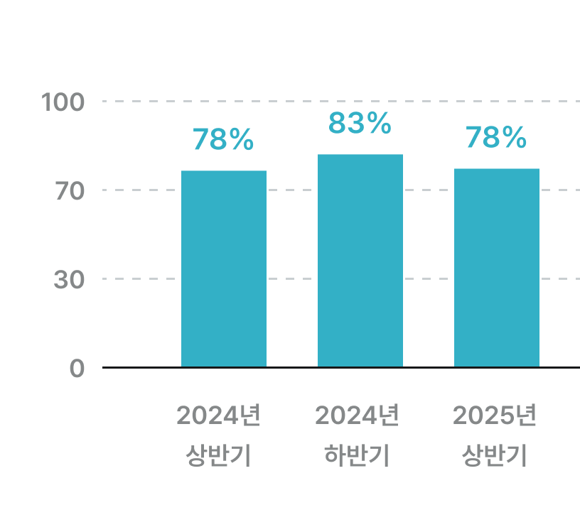 2024년 상반기 78% 2024년 하반기 87% 2025년 상반기 78%