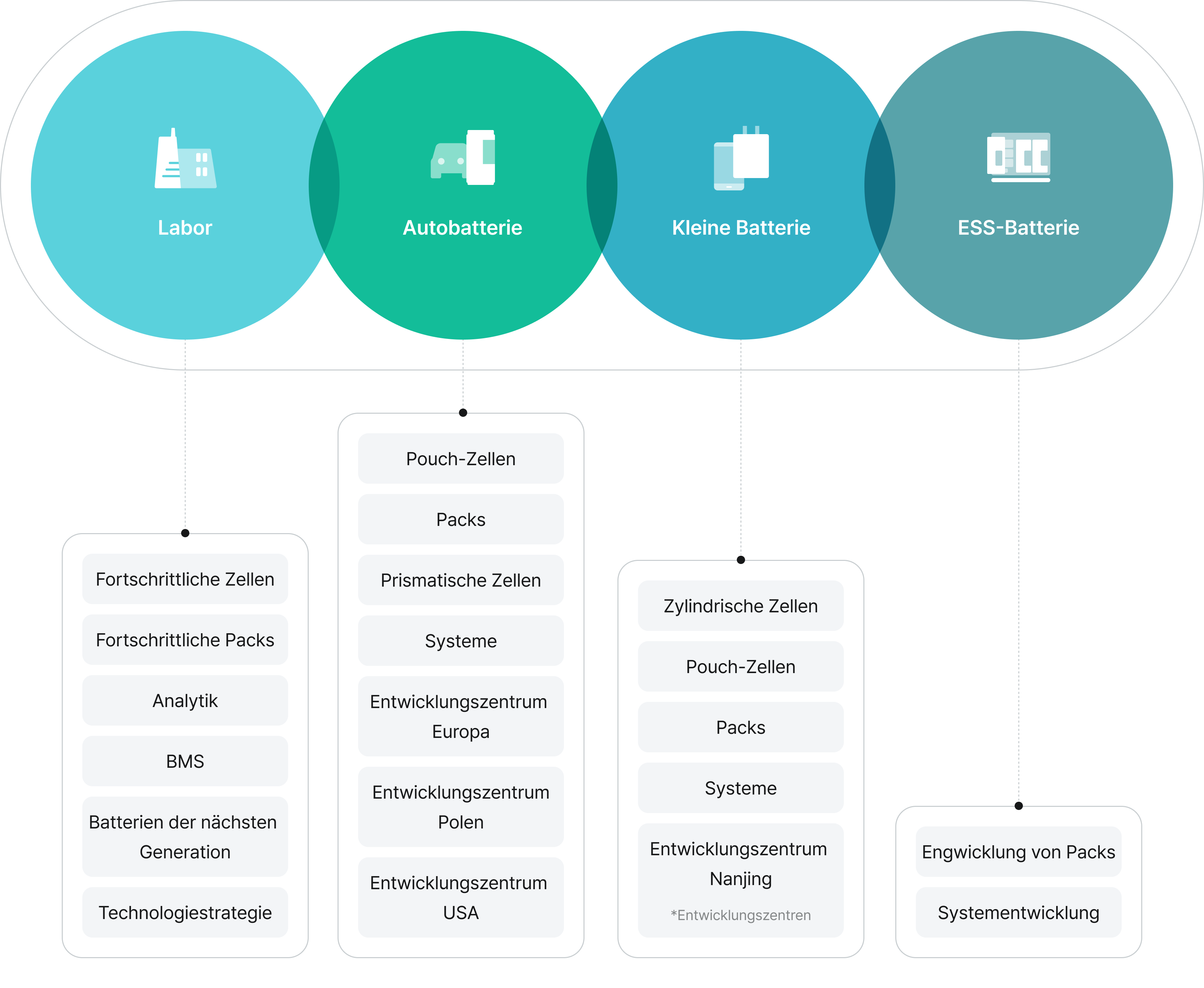 Labor: Fortschrittliche Zellen, Fortschrittliche Packs, Analytik, BMS, Batterien der nächsten Generation, Technologiestrategie. Autobatterie: Pouch-Zellen, Packs, Prismatische Zellen, Systeme, Entwicklungszentrum Europa, Entwicklungszentrum Polen, Entwicklungszentrum USA. Kleine Batterie: Zylindrische Zellen, Pouch-Zellen, Packs, Systeme, Entwicklungszentrum Nanjing. ESS-Batterie: Entwicklung von Packs, Systementwicklung.