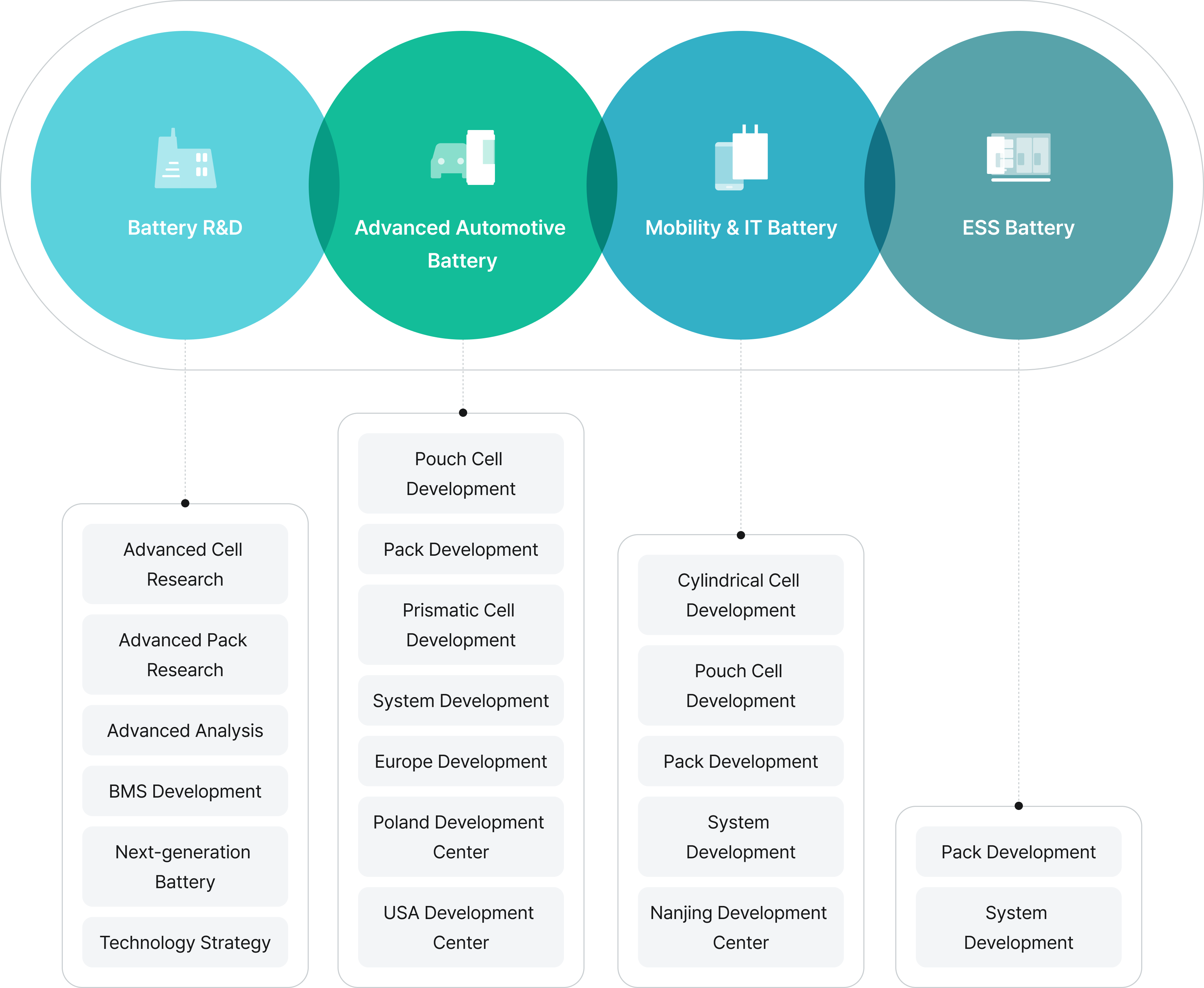 Battery R&D - Advanced Cell Research, Advanced Pack Research, Advanced Analysis, BMS Development, Next-generation Battery, Technology Strategy. Advanced Automotive Battery - Pouch Cell Development, Pack Development, Prismatic Cell Development, System Development, Europe Development, Poland Development Center, USA Development Center. Mobility & IT Battery - Cylindrical Cell Development, Pouch Cell Development, Pack Development, System Development, Nanjing Development Center. ESS Battery - Pack Development, System Development.