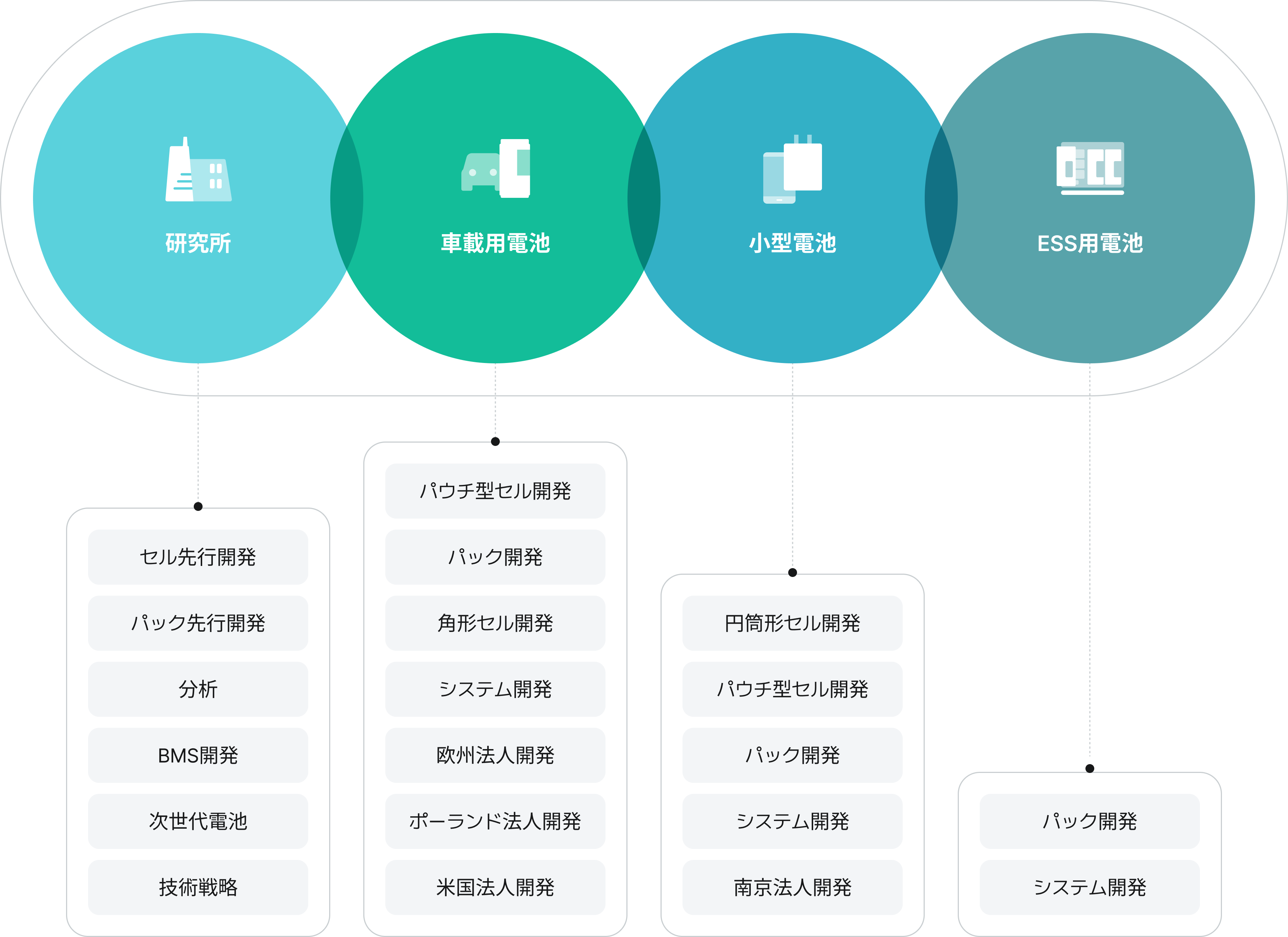 研究所: セル先行開発 パック先行開発 分析 BMS開発 次世代電池 技術戦略, 車載用電池:パウチ型セル開発 パック開発 角形セル開発 システム開発 欧州法人開発 ポーランド法人開発 米国法人開発, 小型電池:円筒形セル開発 パウチ型セル開発 パック開発 システム開発 南京法人開発, ESS用電池:パック開発 システム開発