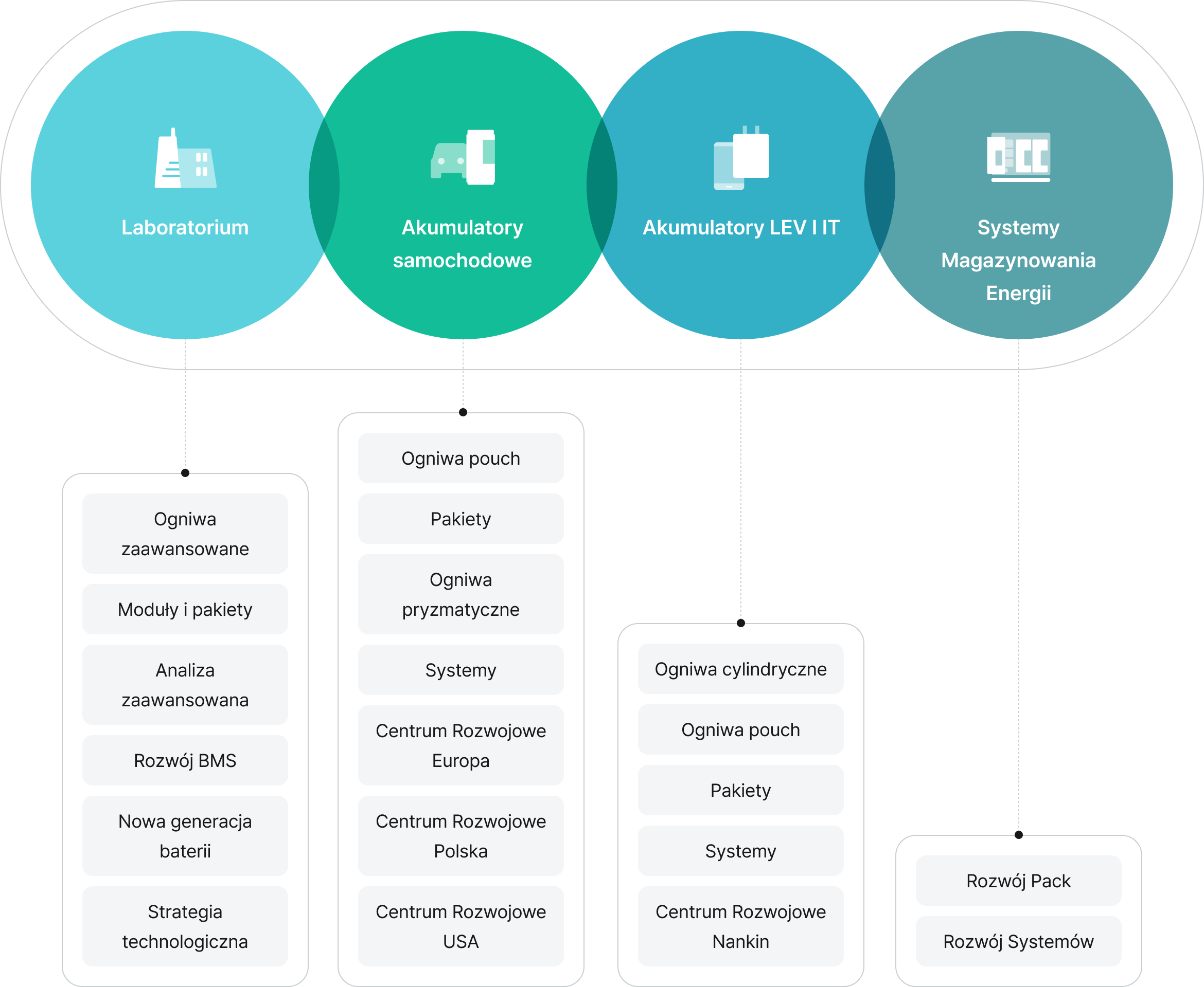 Badania i rozwój akumulatorów – zaawansowane badania nad ogniwami, zaawansowane badania nad pakietami, zaawansowana analiza, rozwój systemów zarządzania budynkami (BMS), akumulatory nowej generacji, strategie technologiczne. Zaawansowany akumulator samochodowy – rozwój ogniw typu pouch, rozwój pakietów, rozwój ogniw pryzmatycznych, rozwój systemów, rozwój w Europie, Centrum Rozwoju w Polsce, Centrum Rozwoju w USA. Akumulatory mobilne i IT – rozwój ogniw cylindrycznych, rozwój ogniw typu pouch, rozwój pakietów, rozwój systemów, Centrum Rozwoju w Nankinie. Akumulator ESS – rozwój pakietów, rozwój systemów.