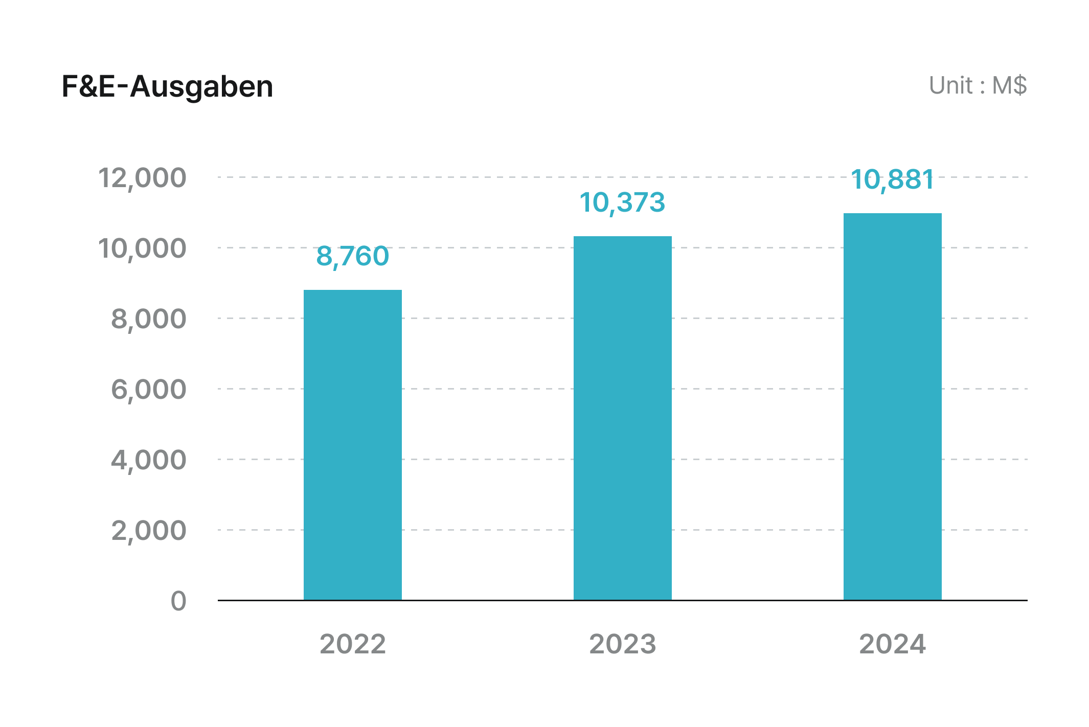 F&E-Ausgaben chart showing R&D expenses: 8,760 M$ in 2022, 10,373 M$ in 2023, 10,881 M$ in 2024.