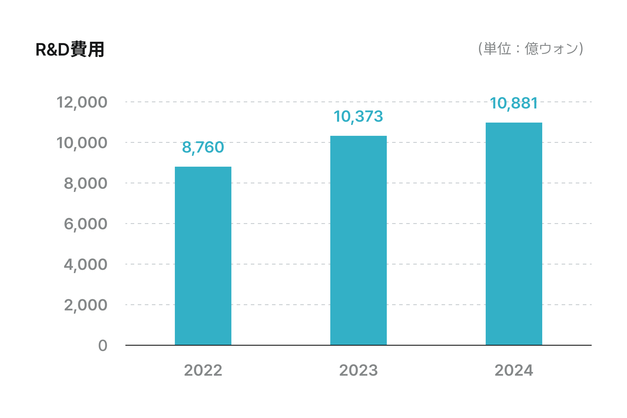 R&D費用, （単位：億ウォン）, 10,373, 10,881, 8,760, 2022, 2023, 2024