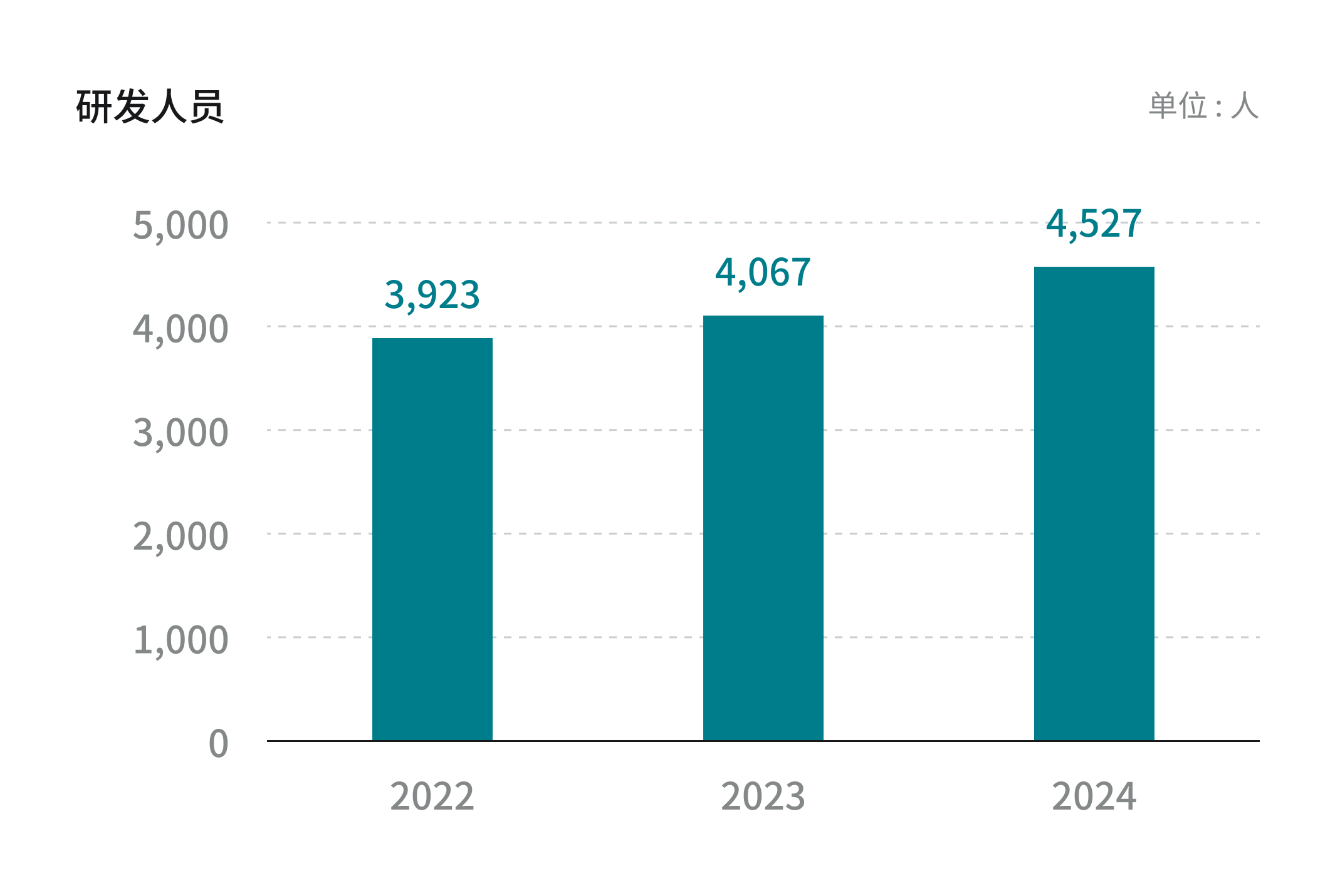 研发人员 2022年 3,923人, 2023年 4,067人, 2024年 4,527人