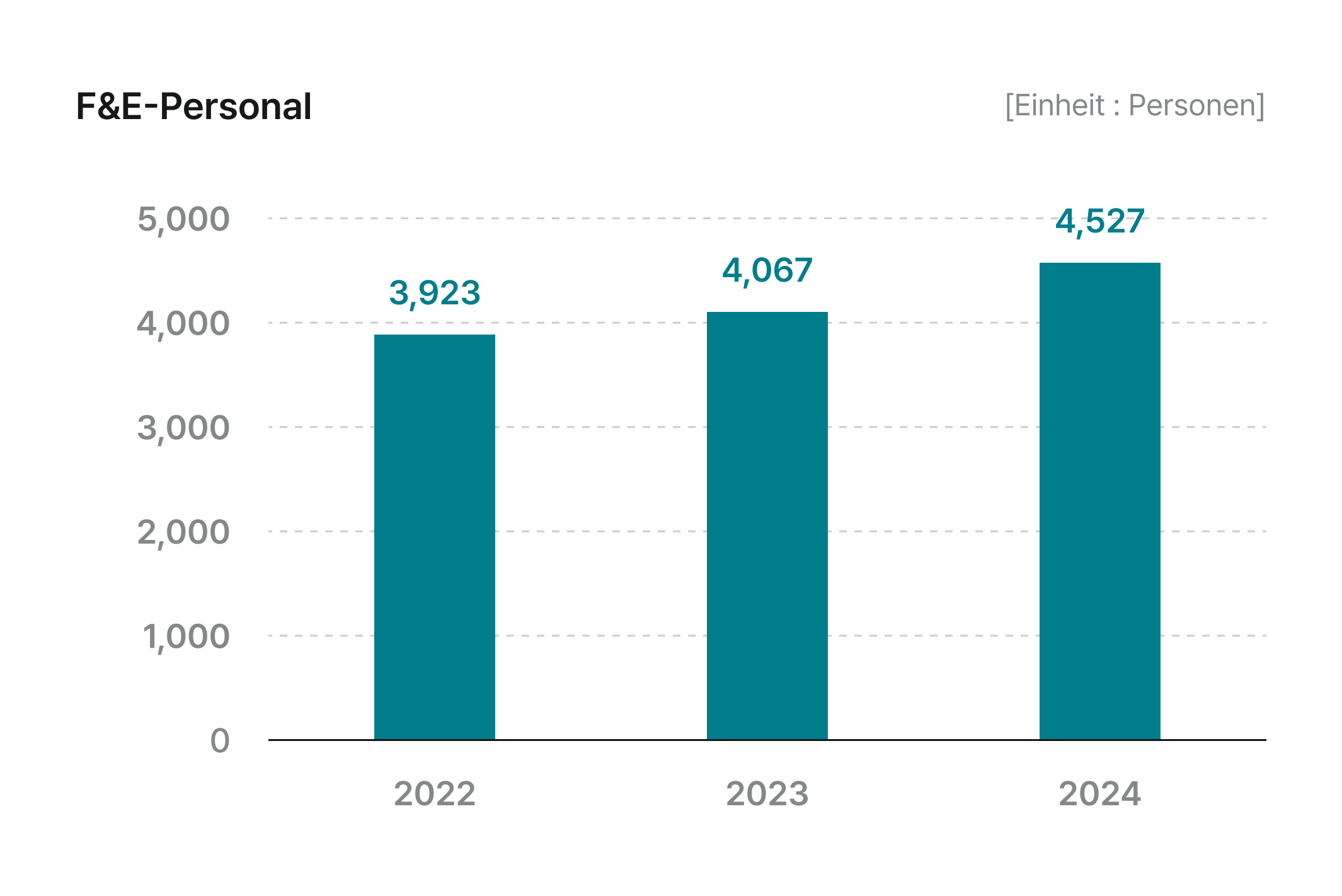 F&E-Personal chart showing R&D personnel: 3,923 in 2022, 4,067 in 2023, 4,527 in 2024.