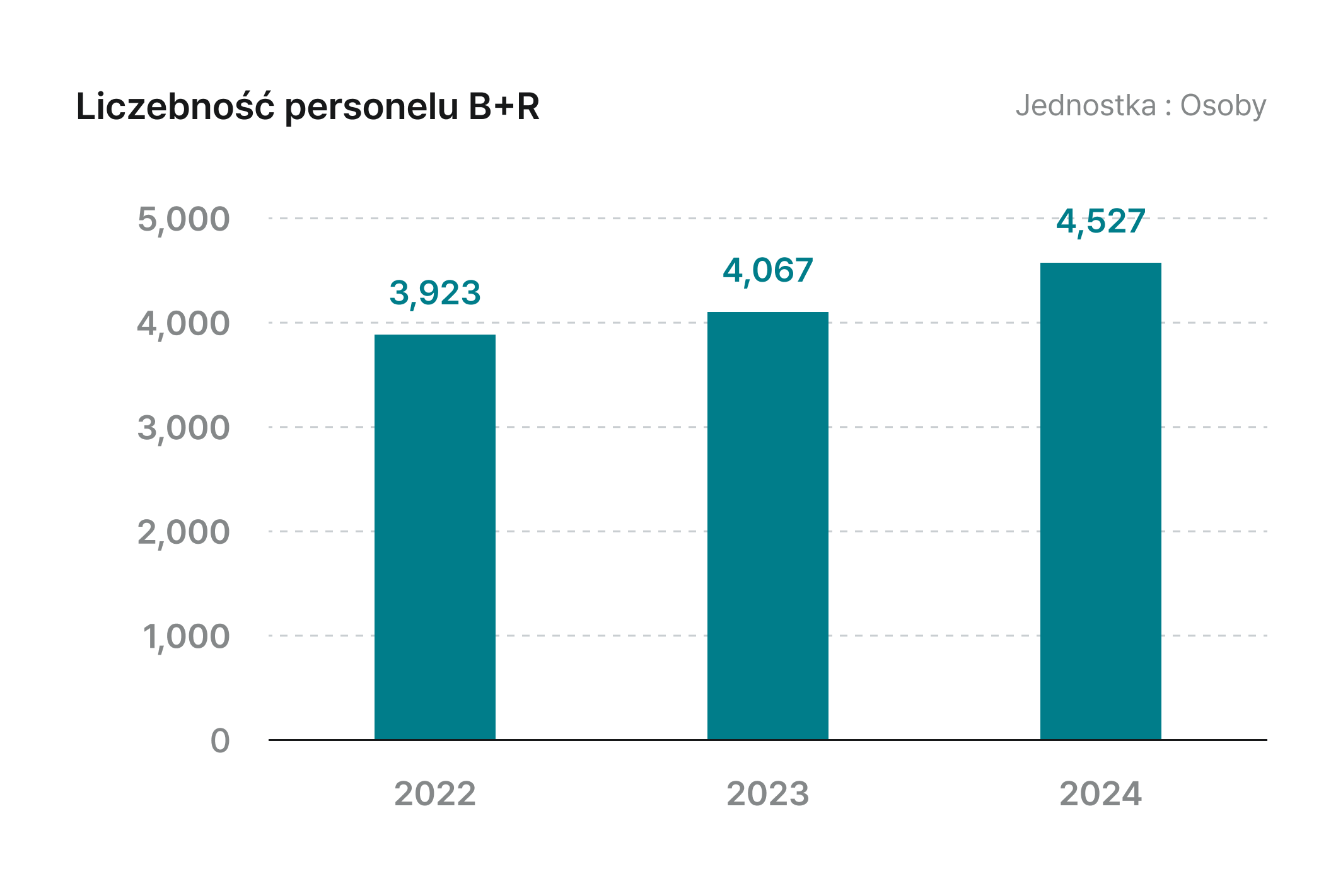 Wykres inwestycji w badania i rozwój - Liczebność personelu B+R. 2022: 3923 osoby. 2023: 4067 osób. 2024: 4527 osób.