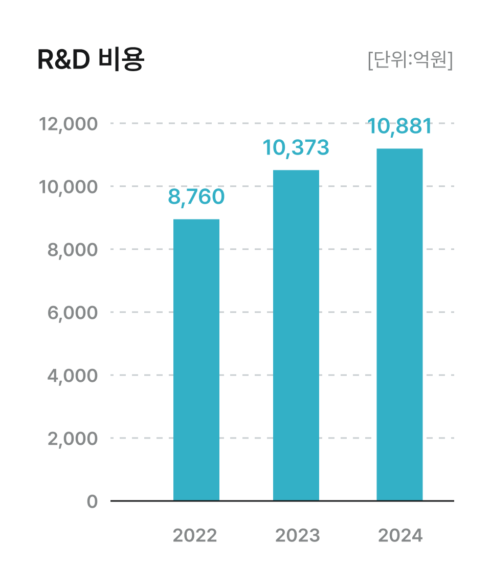 연구소 -> Cell 선행개발, Pack 선행개발, 분석, BMS 개발, 차세대 전지, 기술전략 / 자동차전지 -> 파우치형 Cell 개발, Pack 개발, 각형 Cell 개발, System 개발, 유럽법인 개발, 폴란드법인 개발, 미국법인 개발 / 소형전지 -> 원통형 Cell 개발, 파우치형 Cell 개발, Pack 개발, System 개발, 남경법인 개발 / ESS전지 -> Pack 개발, System 개발