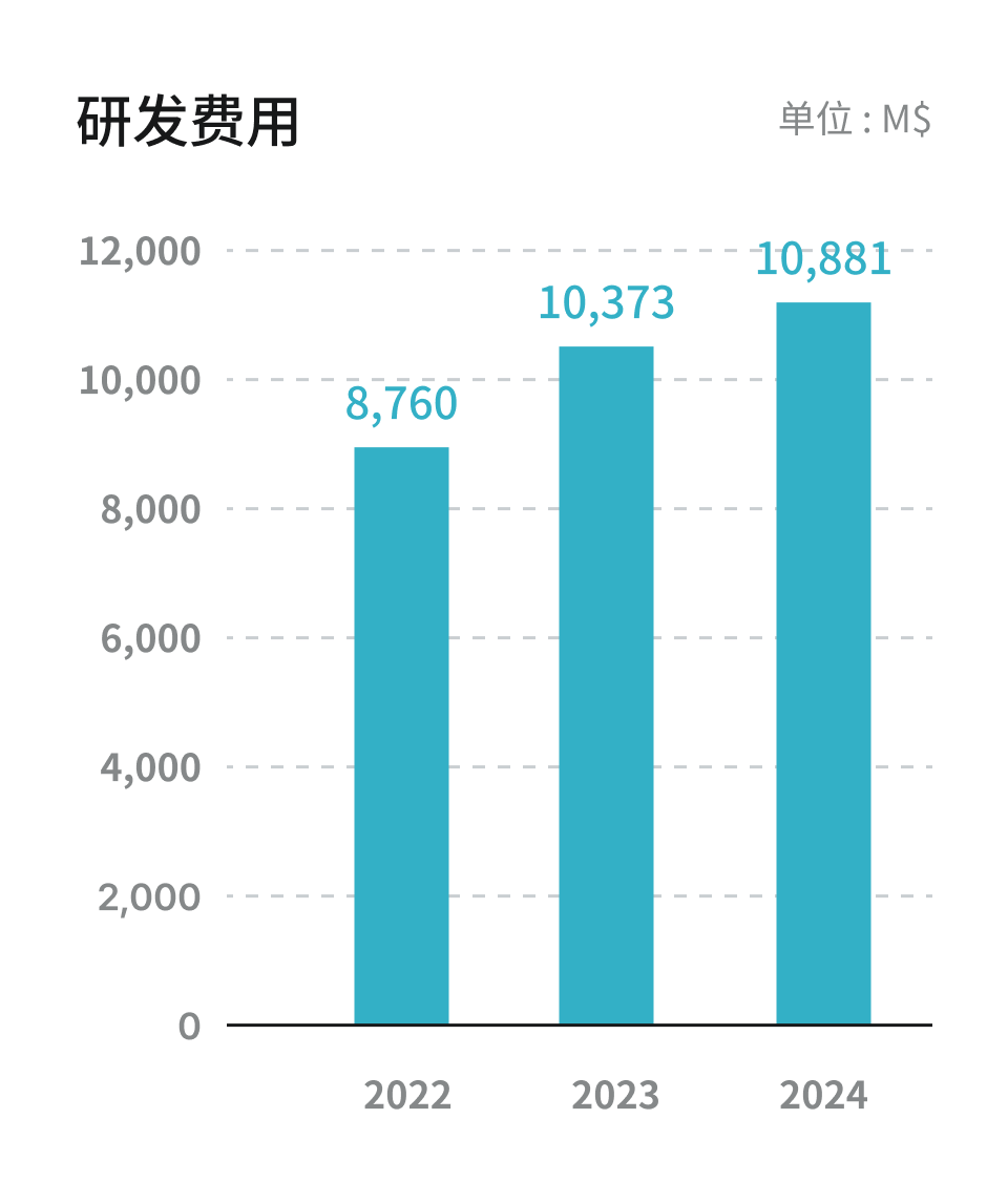 研发费用 2022年 8,760百万美元, 2023年 10,373百万美元, 2024年 10,881百万美元