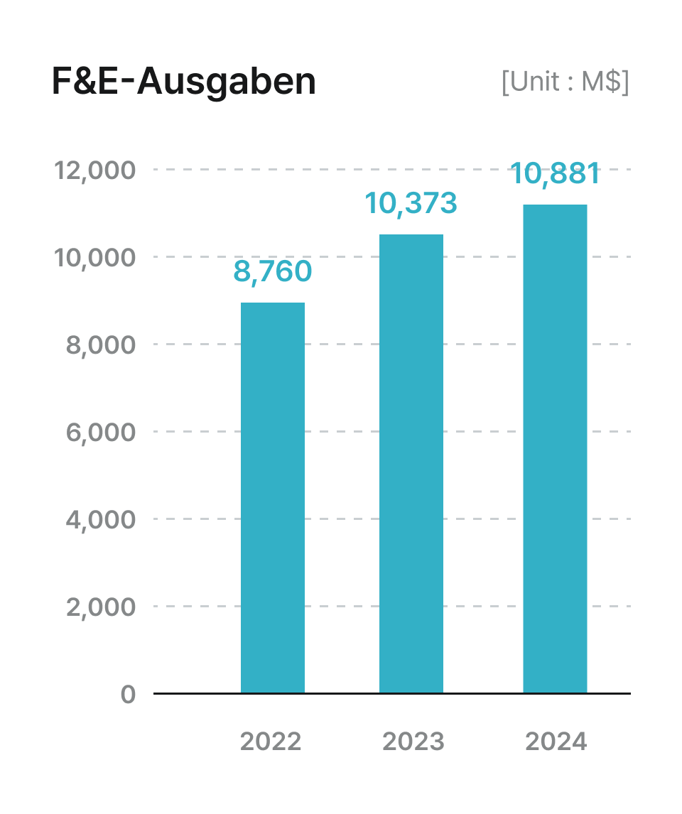 F&E-Ausgaben chart showing R&D expenses: 8,760 M$ in 2022, 10,373 M$ in 2023, 10,881 M$ in 2024.