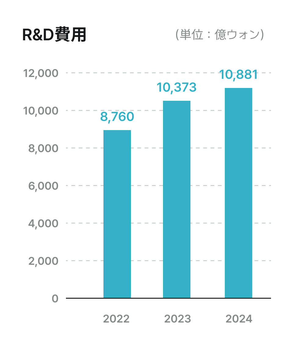 R&D費用, （単位：億ウォン）, 10,373, 10,881, 8,760, 2022, 2023, 2024