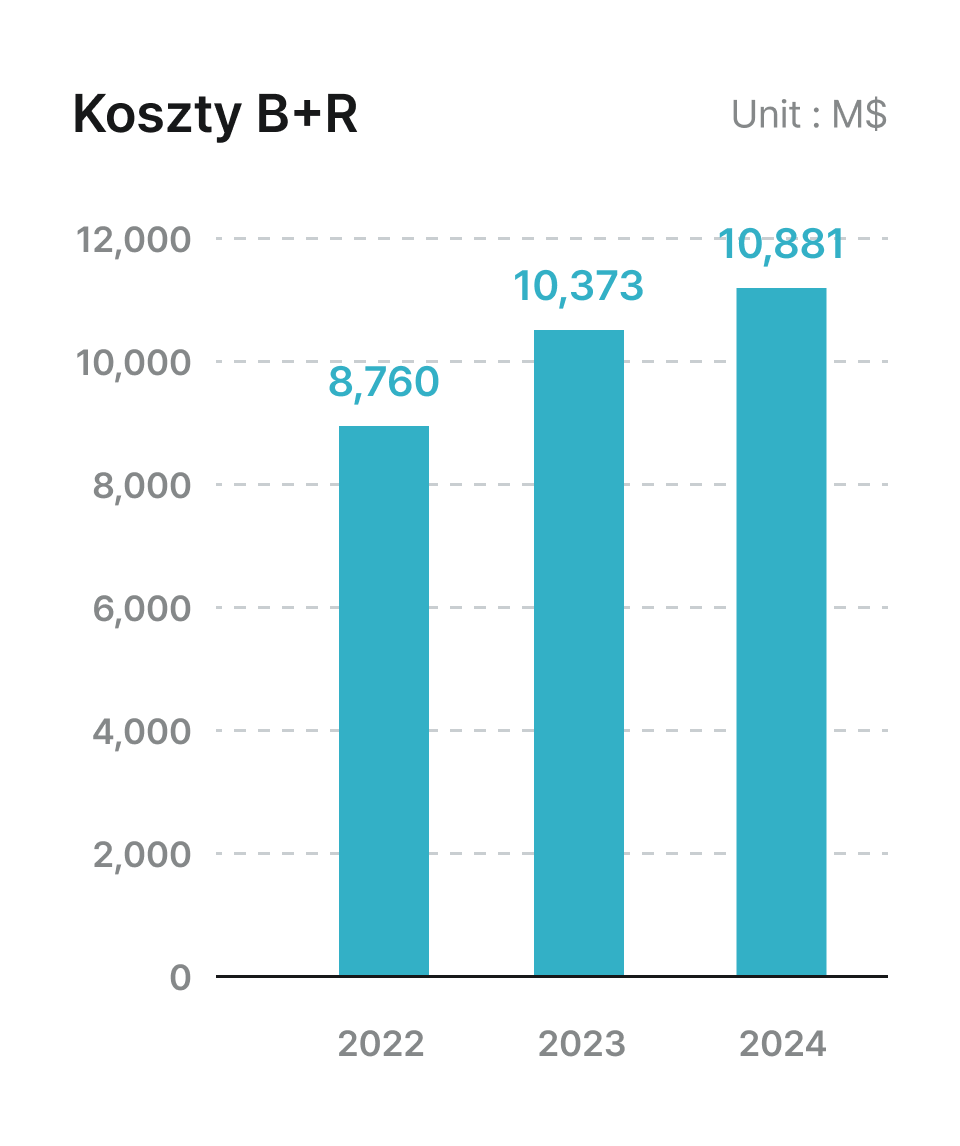 B+R Employees chart. 2022: 3,923 persons. 2023: 4,067 persons. 2024: 4,527 persons.