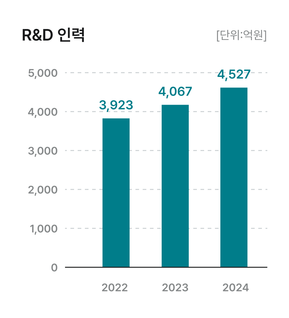 연구소 -> Cell 선행개발, Pack 선행개발, 분석, BMS 개발, 차세대 전지, 기술전략 / 자동차전지 -> 파우치형 Cell 개발, Pack 개발, 각형 Cell 개발, System 개발, 유럽법인 개발, 폴란드법인 개발, 미국법인 개발 / 소형전지 -> 원통형 Cell 개발, 파우치형 Cell 개발, Pack 개발, System 개발, 남경법인 개발 / ESS전지 -> Pack 개발, System 개발