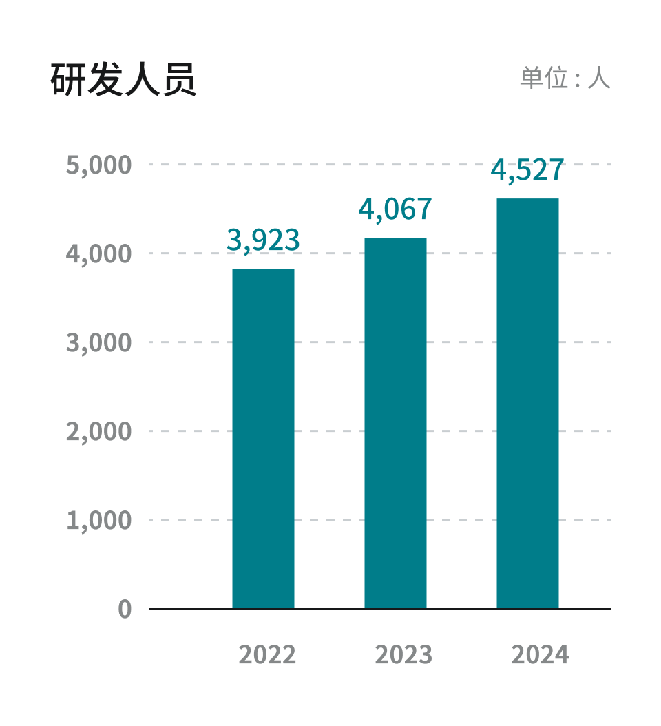 研发人员 2022年 3,923人, 2023年 4,067人, 2024年 4,527人