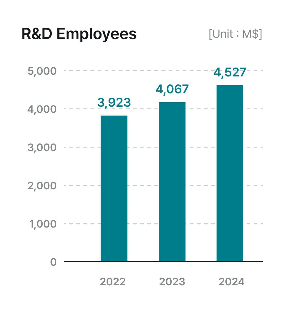R&D Employees chart. 2022: 3,923 persons. 2023: 4,067 persons. 2024: 4,527 persons.