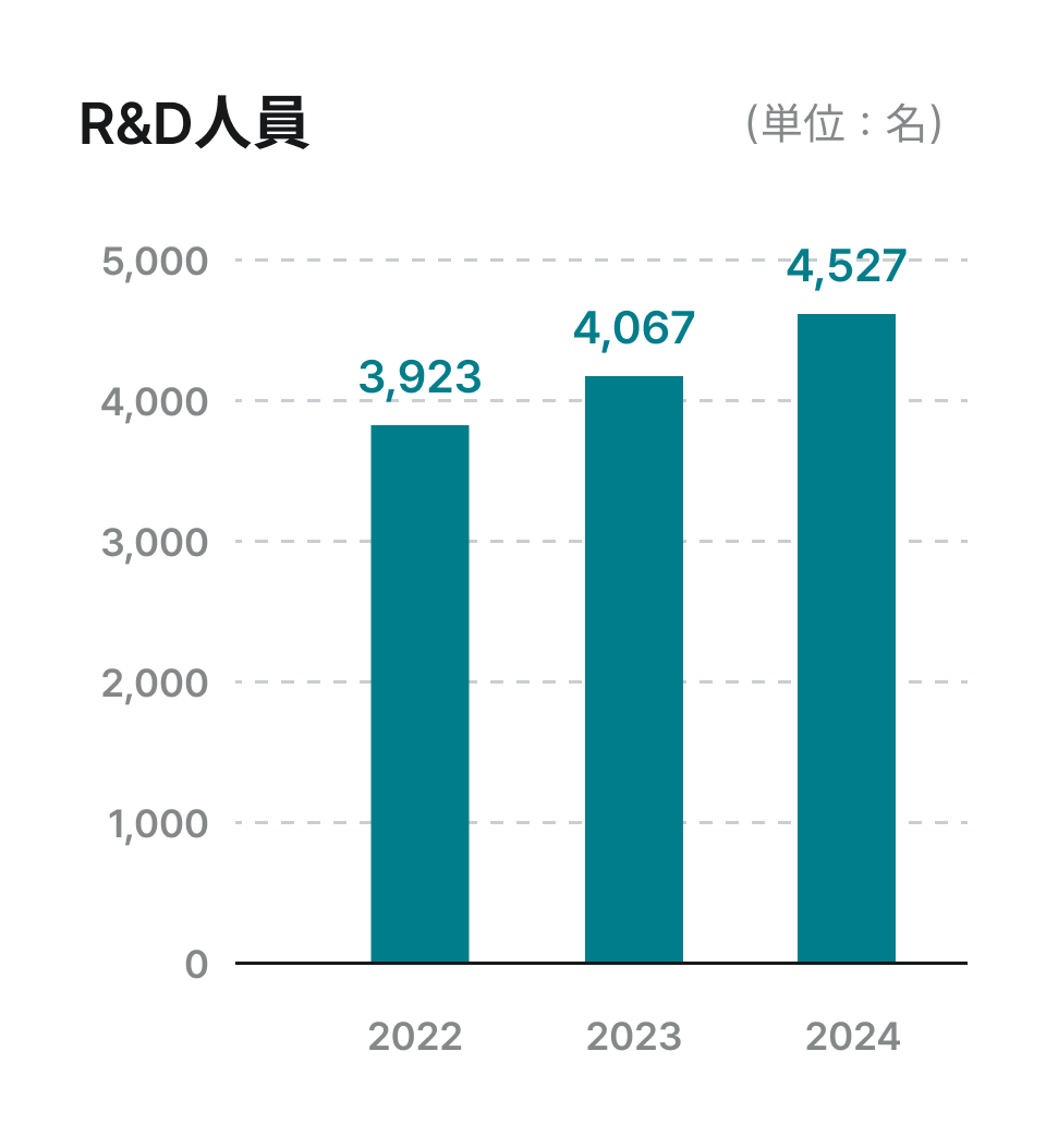 R&D人員,（単位：名）, 4, 527, 3, 923, 4, 067, 2022, 2023, 2024