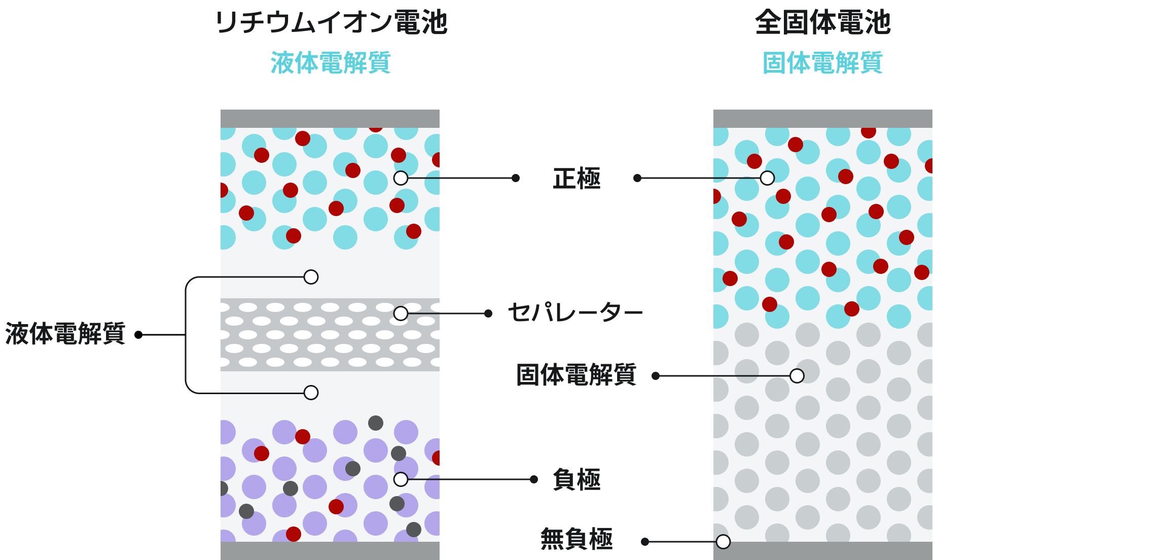 リチウムイオン電池, 全固体電池, 液体電解質, 固体電解質, 正極, 液体電解質, セパレーター, 固体電解質 , 負極, 無負極