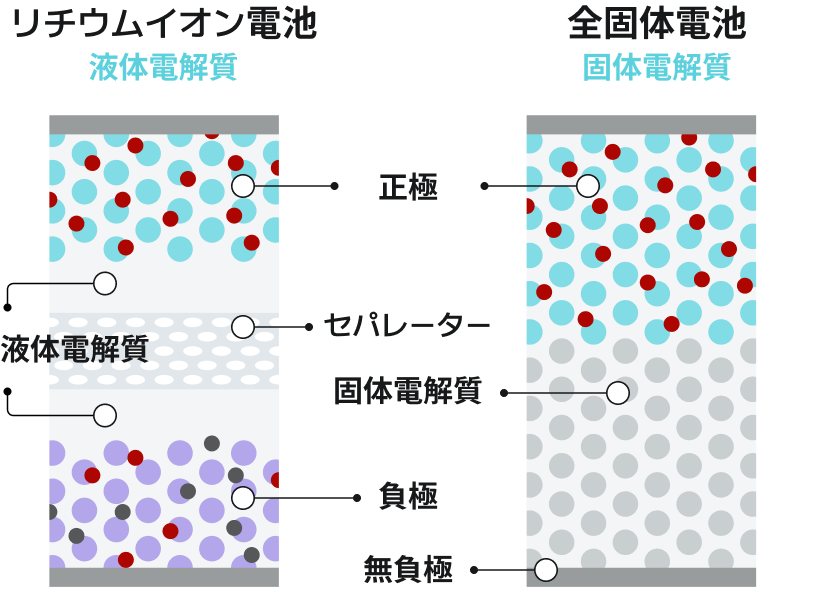 リチウムイオン電池, 全固体電池, 液体電解質, 固体電解質, 正極, 液体電解質, セパレーター, 固体電解質, 負極, 無負極