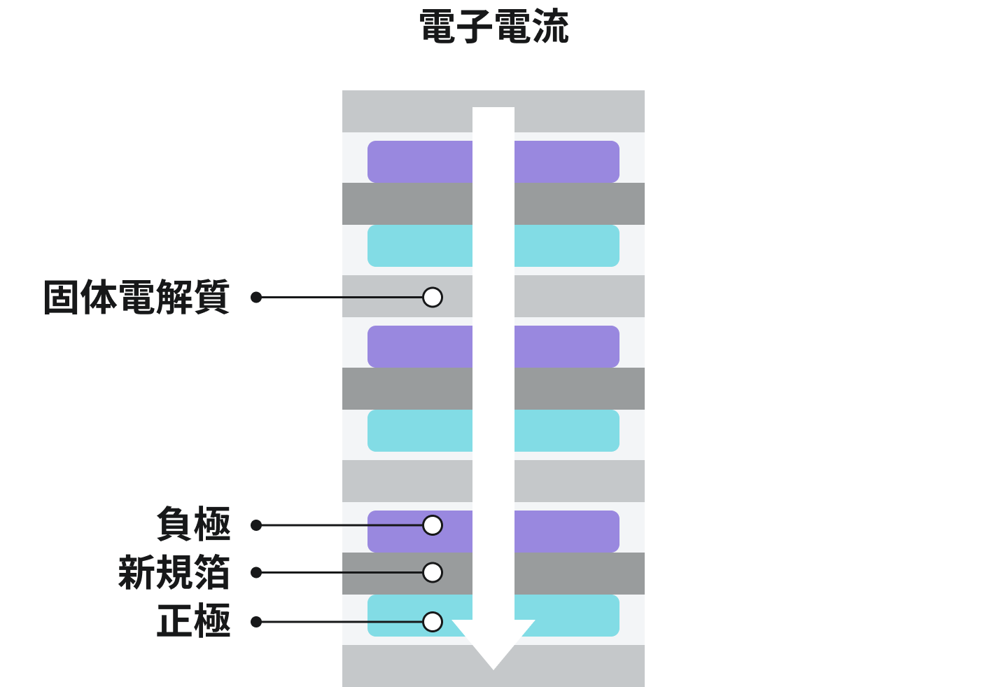 電子電流, 固体電解質, 負極, 新規箔, 正極