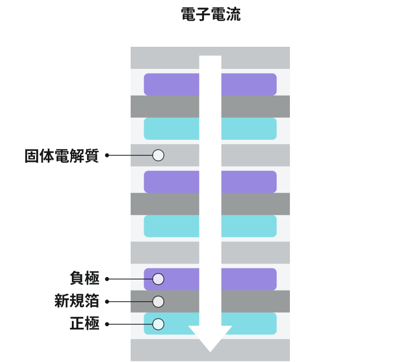 電子電流, 固体電解質, 負極, 新規箔, 正極