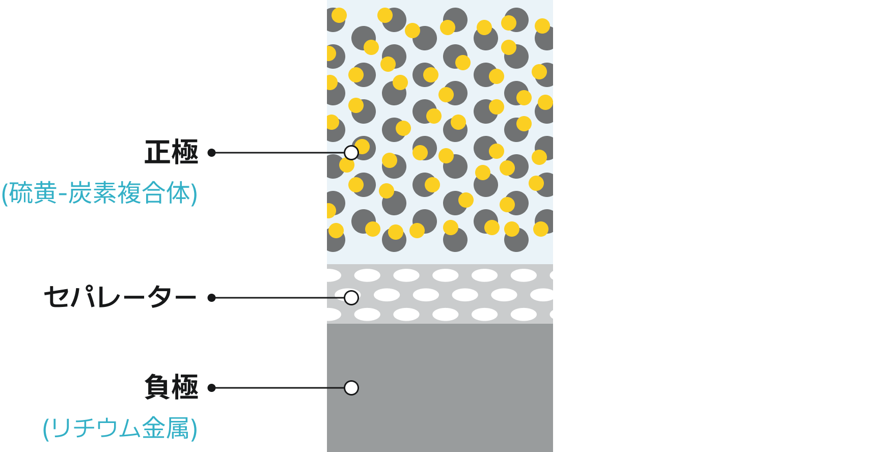 正極, (硫黄-炭素複合体), セパレーター, 負極, (リチウム金属)