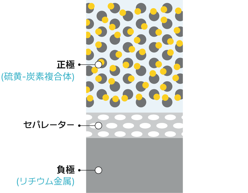 (硫黄-炭素複合体), 正極, セパレーター, (リチウム金属), 負極