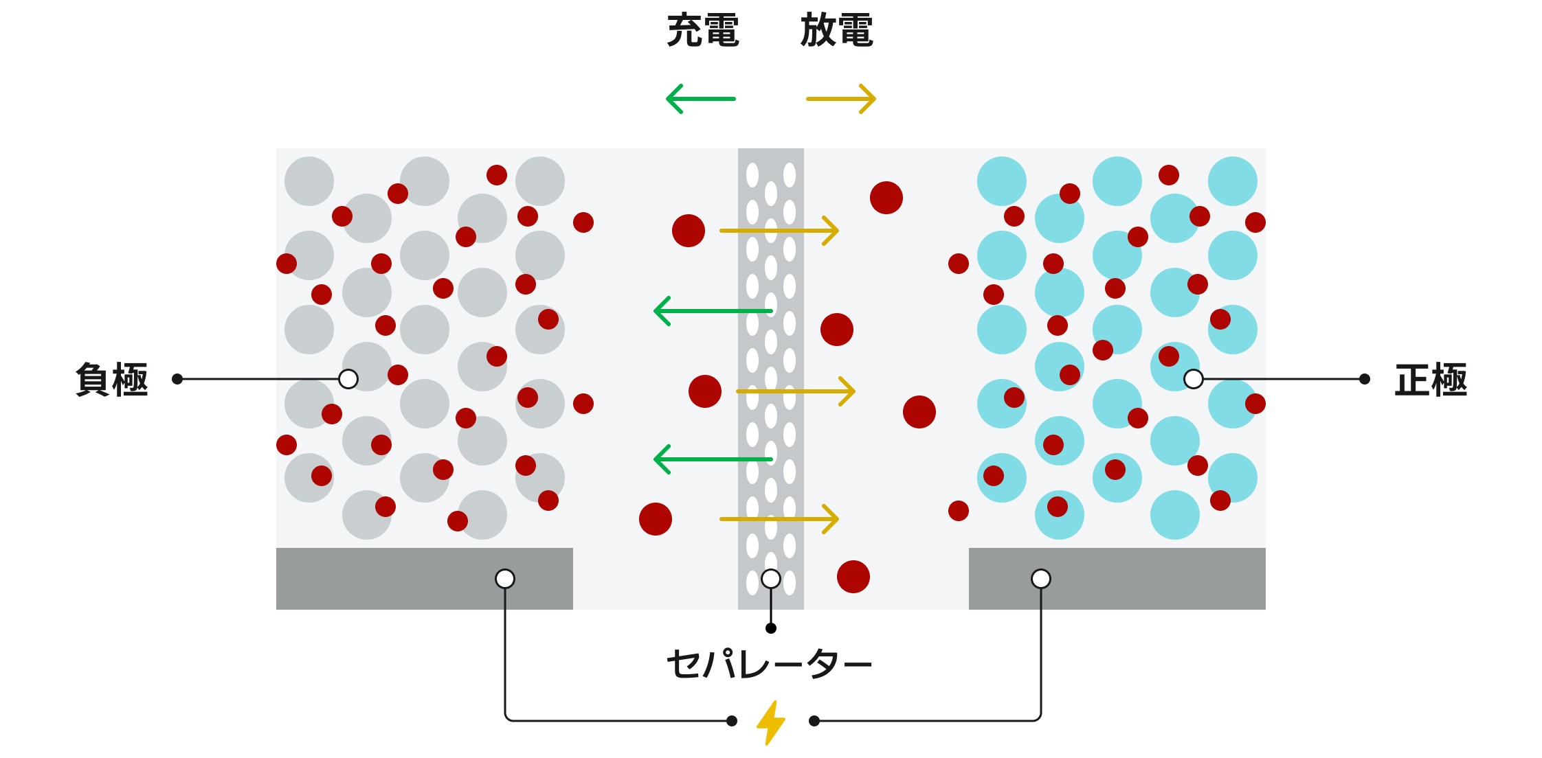 充電, 放電, 負極, 正極, セパレーター
