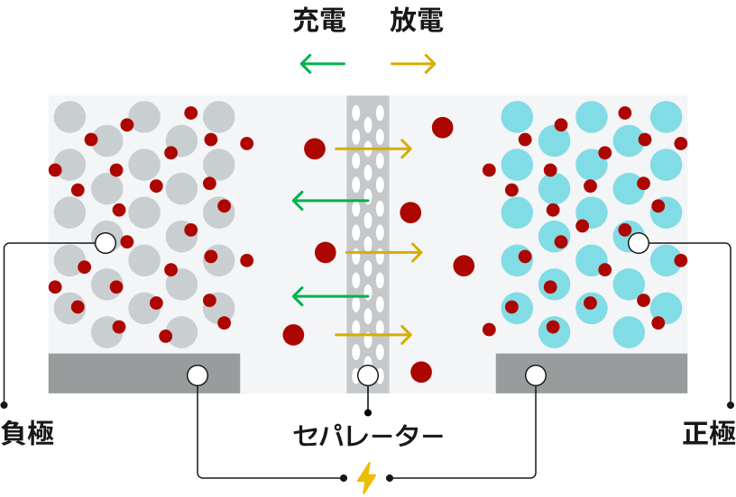 充電, 放電, 負極, セパレーター, 正極