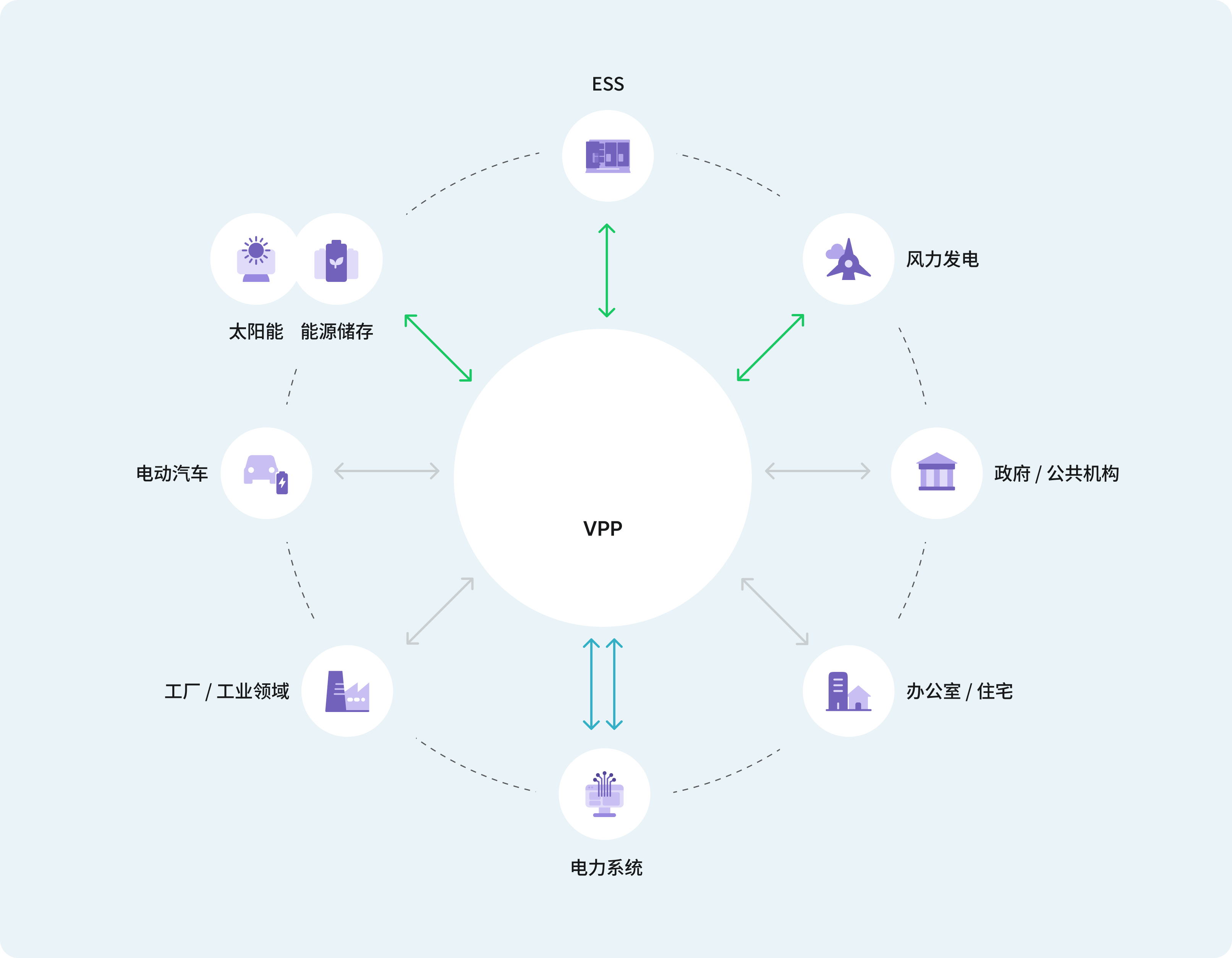 该图表展示了虚拟发电厂 (VPP) 与水电、风电、政府、住宅及办公、电力供应商、工业、电动汽车、储能和太阳能的连接情况。包含电力市场运营商信号。