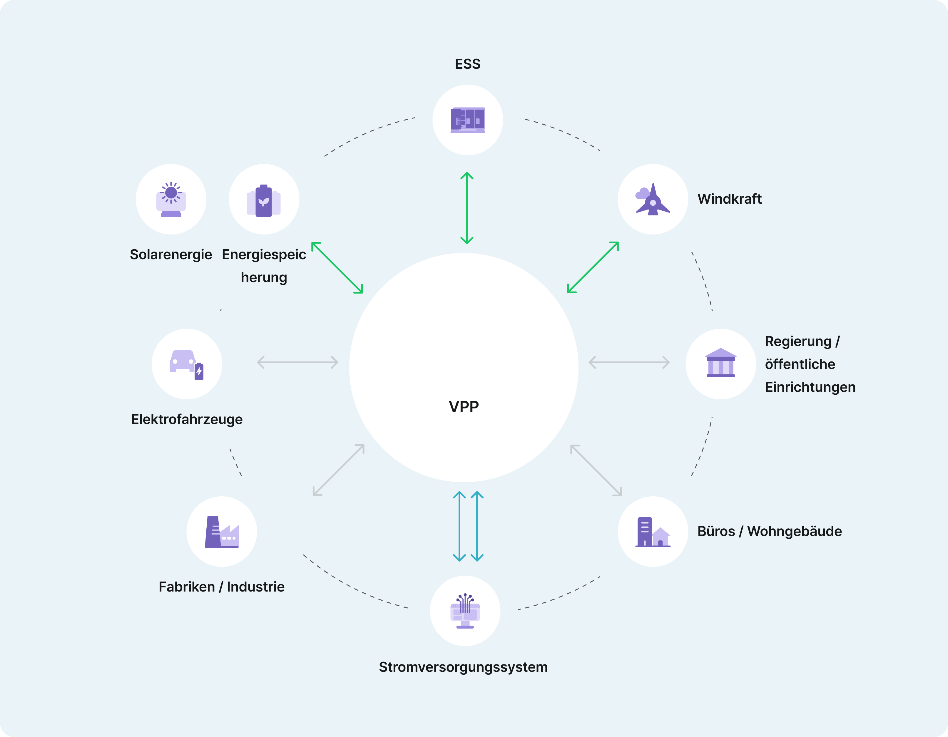 Das Diagramm zeigt VPP-Verbindungen mit Wasserkraft, Windkraft, Regierung, Wohn- und Bürogebäuden, Stromversorgern, Industrie, Elektrofahrzeugen, Energiespeichern und Solarenergie. Enthält Signale der Strommarktbetreiber.