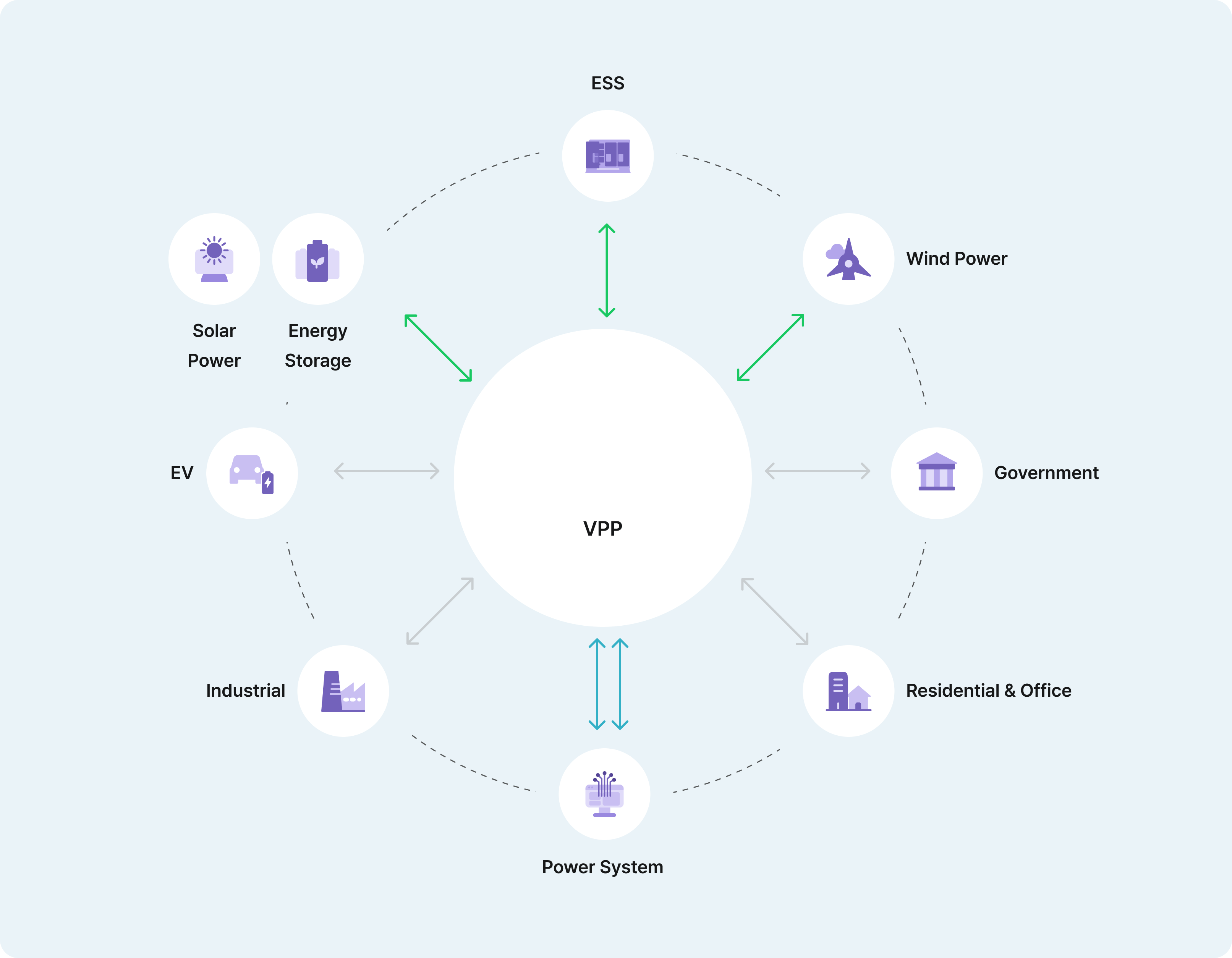 Diagram showing VPP connected with Hydropower, Wind Power, Government, Residential & Office, Power Suppliers, Industrial, EV, Energy Storage, and Solar Power. Includes Electricity market operator signals.