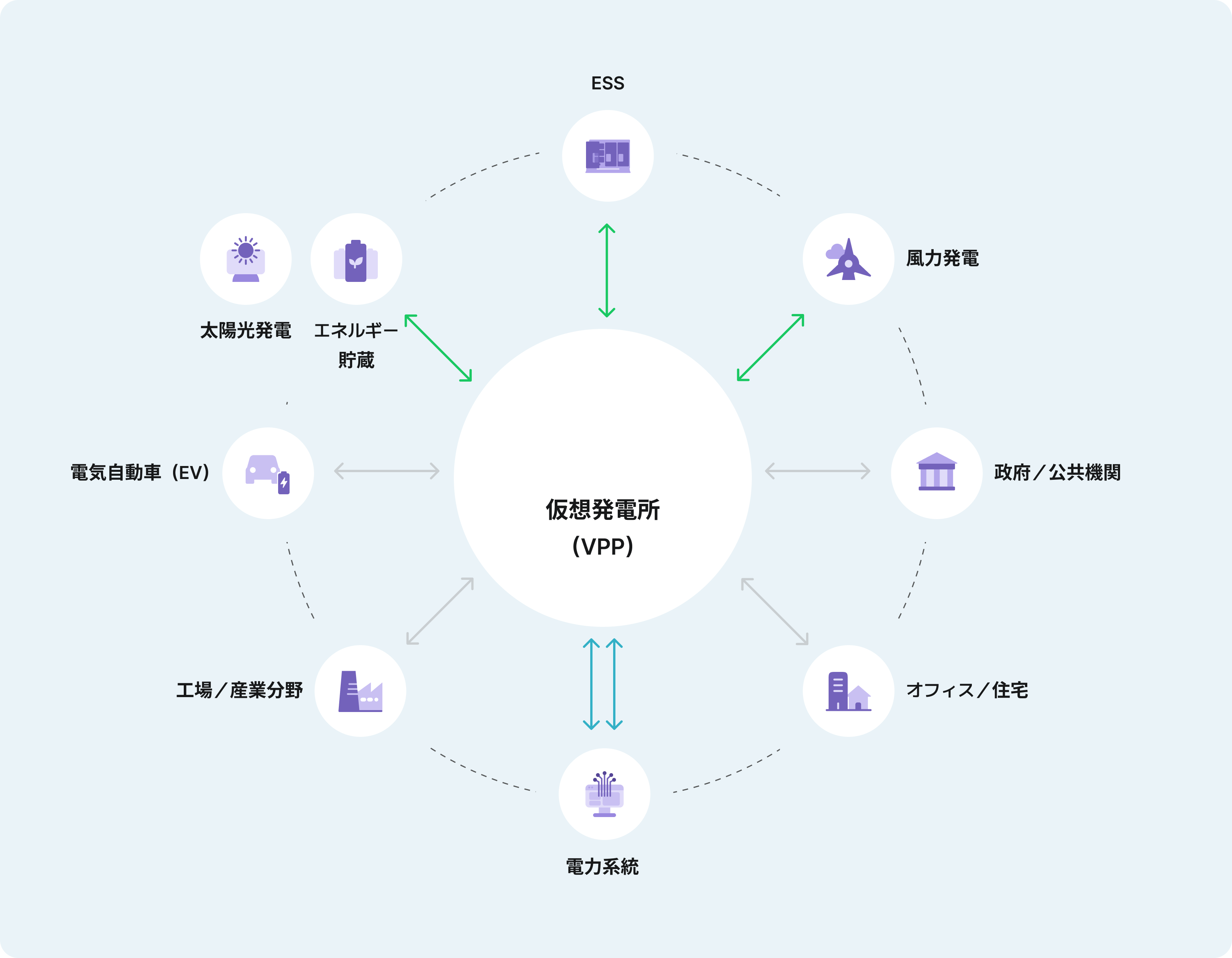 ESS, 風力発電, 太陽光発電, エネルギー, 貯蔵, 電気自動車（EV）, 政府／公共機関, 仮想発電所, （VPP）, Virtual Power Plant, 工場／産業分野, オフィス／住宅, 電力系統