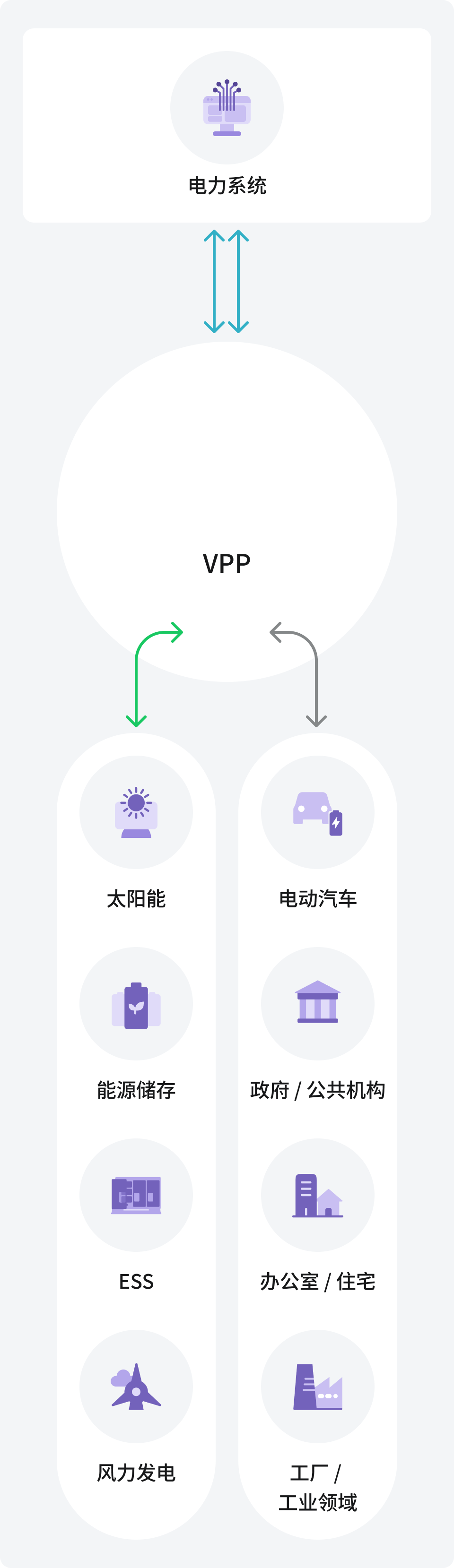 该图表展示了虚拟发电厂 (VPP) 与水电、风电、政府、住宅及办公、电力供应商、工业、电动汽车、储能和太阳能的连接情况。包含电力市场运营商信号。
