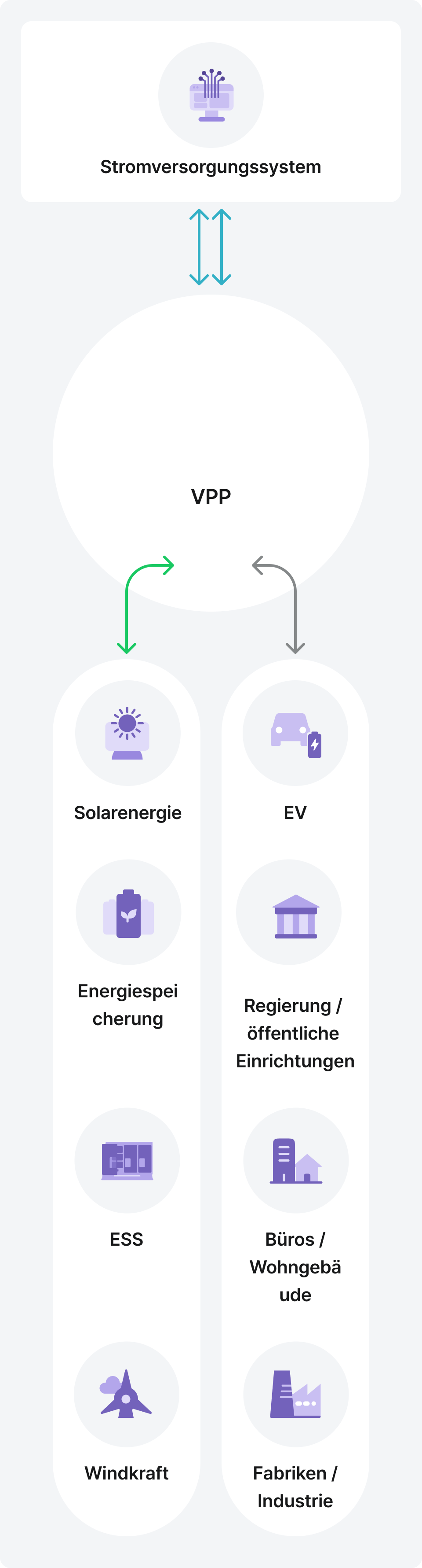 Das Diagramm zeigt VPP-Verbindungen mit Wasserkraft, Windkraft, Regierung, Wohn- und Bürogebäuden, Stromversorgern, Industrie, Elektrofahrzeugen, Energiespeichern und Solarenergie. Enthält Signale der Strommarktbetreiber.