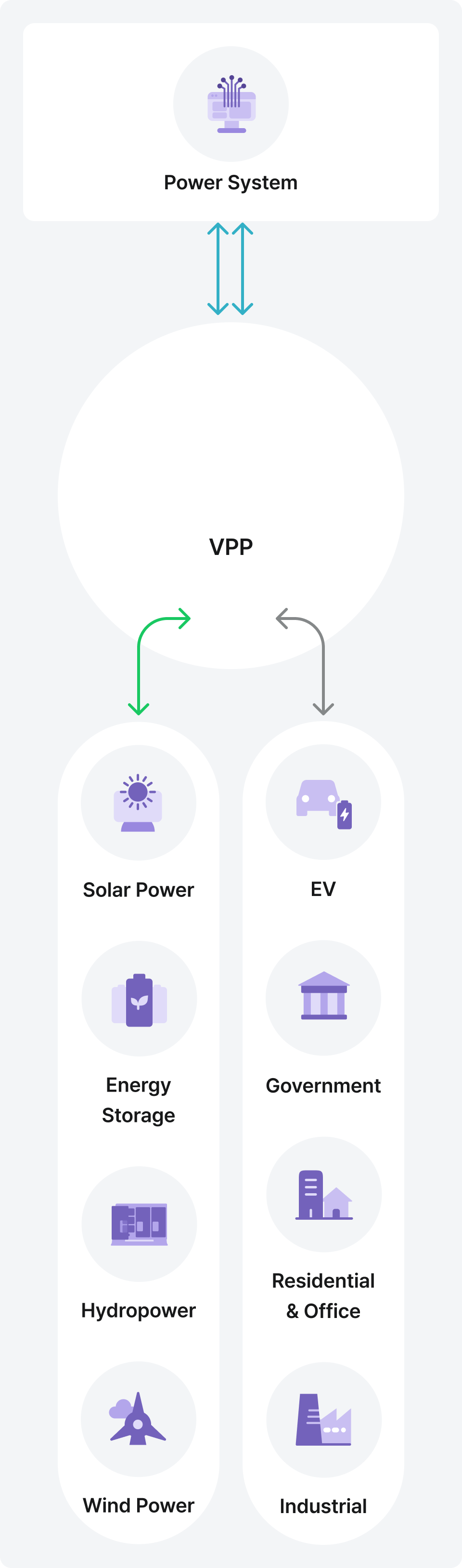 Diagram showing VPP connected with Hydropower, Wind Power, Government, Residential & Office, Power Suppliers, Industrial, EV, Energy Storage, and Solar Power. Includes Electricity market operator signals.
