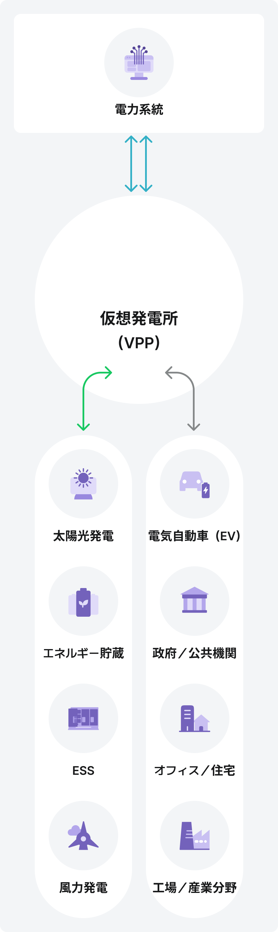 ESS, 風力発電, 太陽光発電, エネルギー, 貯蔵, 電気自動車（EV）, 政府／公共機関, 仮想発電所, （VPP）, Virtual Power Plant, 工場／産業分野, オフィス／住宅, 電力系統