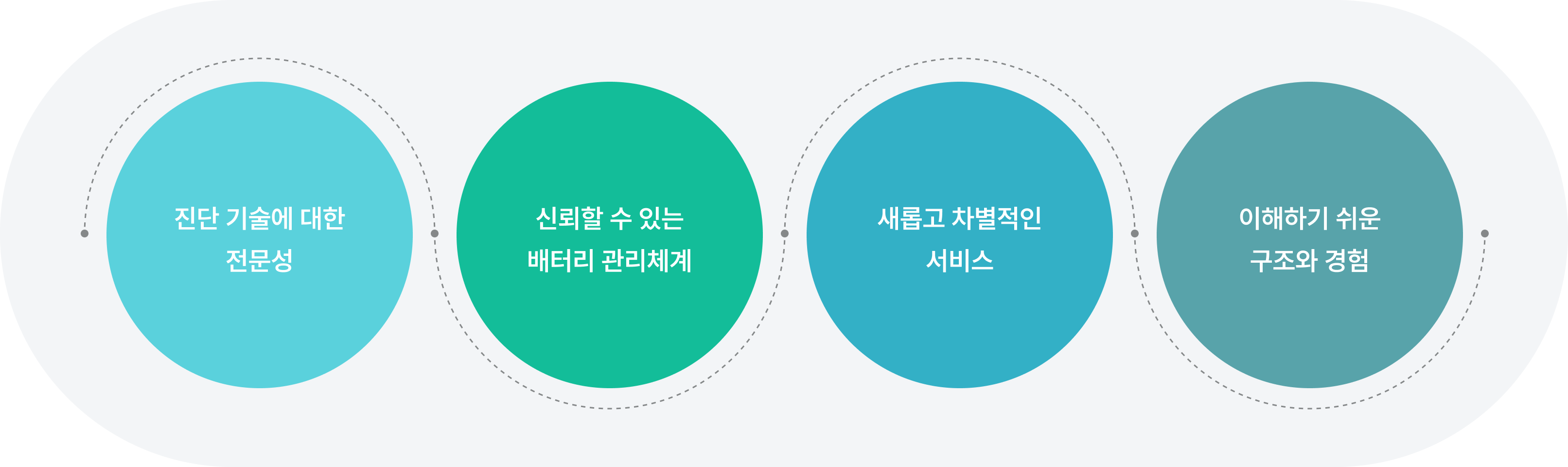 진단 기술에 대한 전문성, 신뢰할 수 있는 배터리 관리체계, 새롭고 차별적인 서비스, 이해하기 쉬운 구조와 경험
