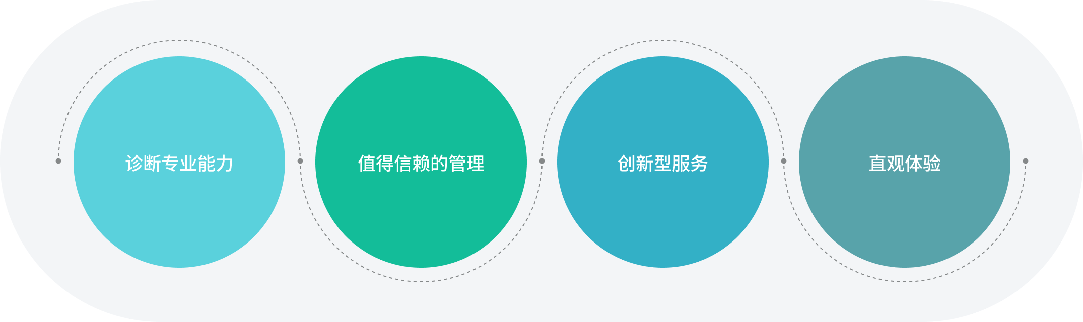 诊断专业知识、值得信赖的管理、创新的服务、直观的体验。