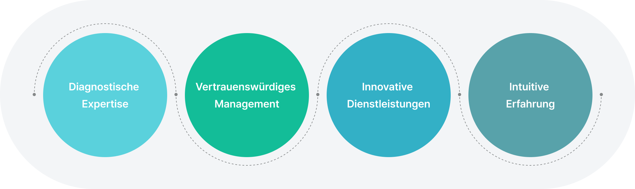 Diagnostische Expertise, vertrauenswürdiges Management, innovative Dienstleistungen, intuitive Erfahrung.