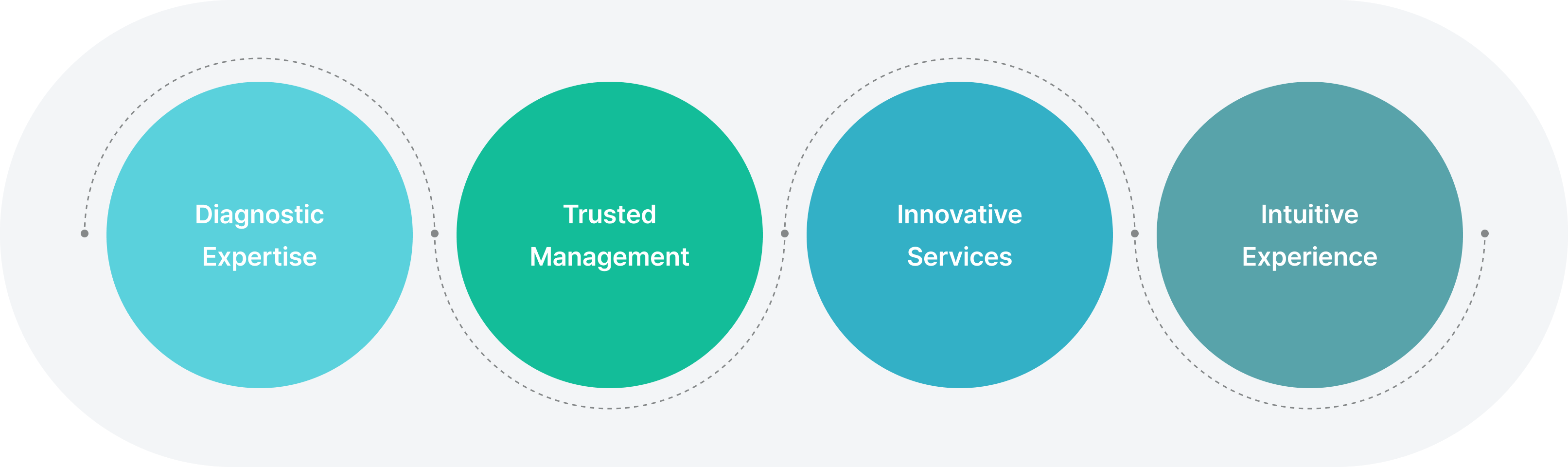 Diagnostic Expertise, Trusted Management, Innovative Services, Intuitive Experience.
