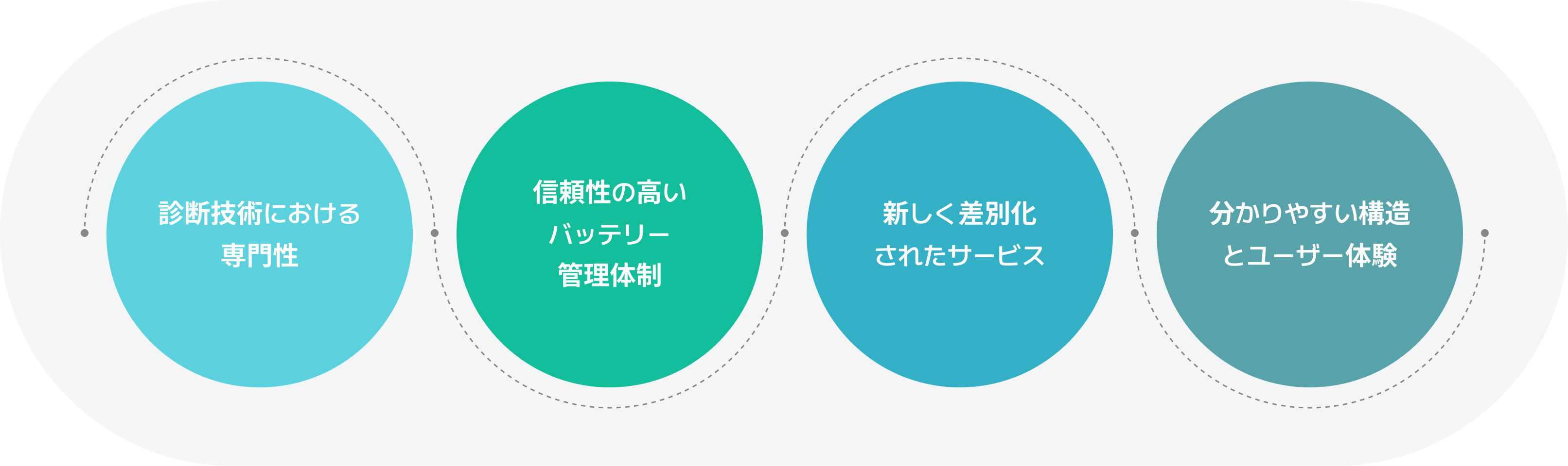 診断技術における専門性, 信頼性の高いバッテリー管理体制, 新しく差別化されたサービス, 分かりやすい構造とユーザー体験